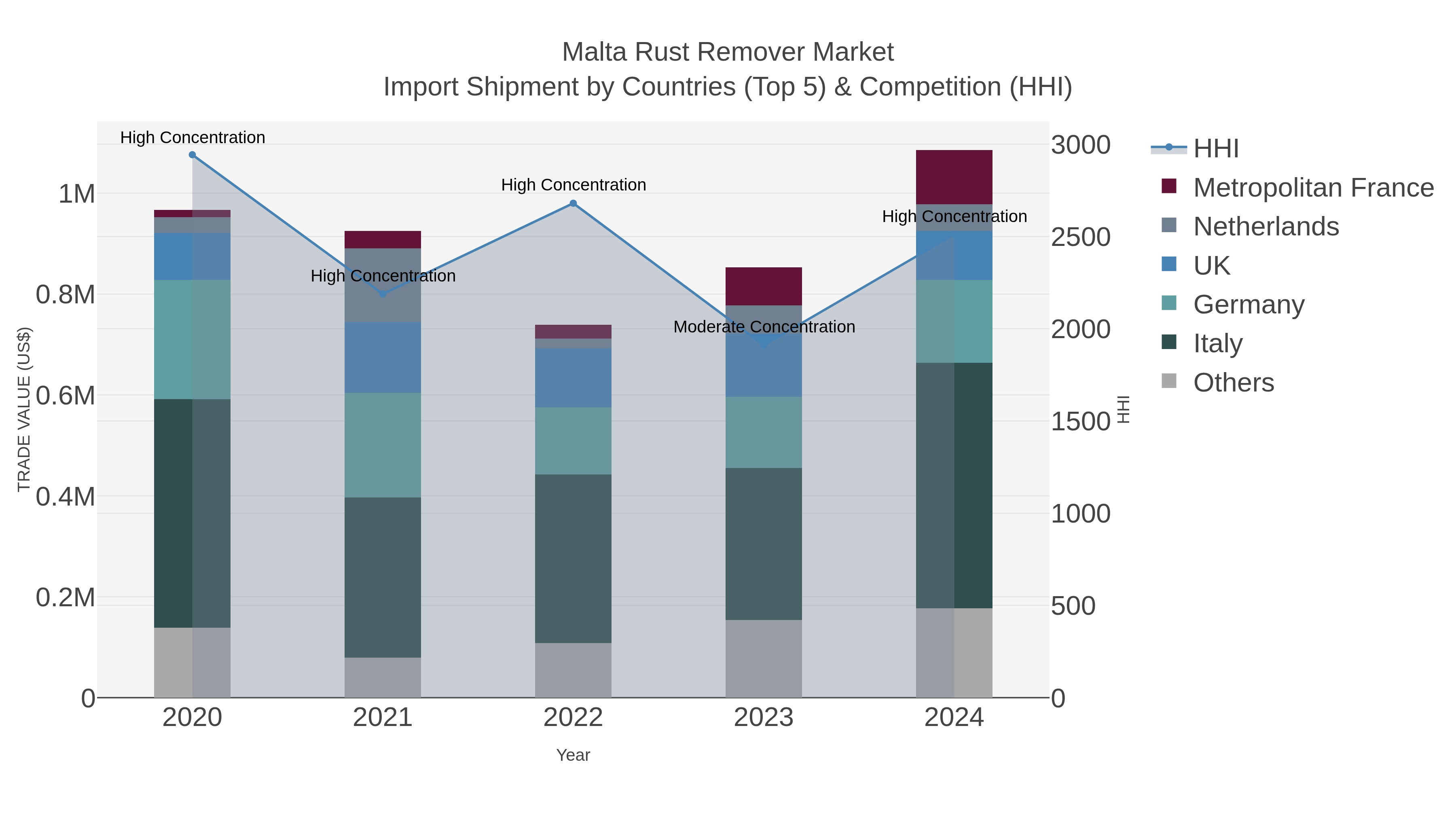 Malta Rust Remover Market Import Shipment by Countries (Top 5) & Competition (HHI)