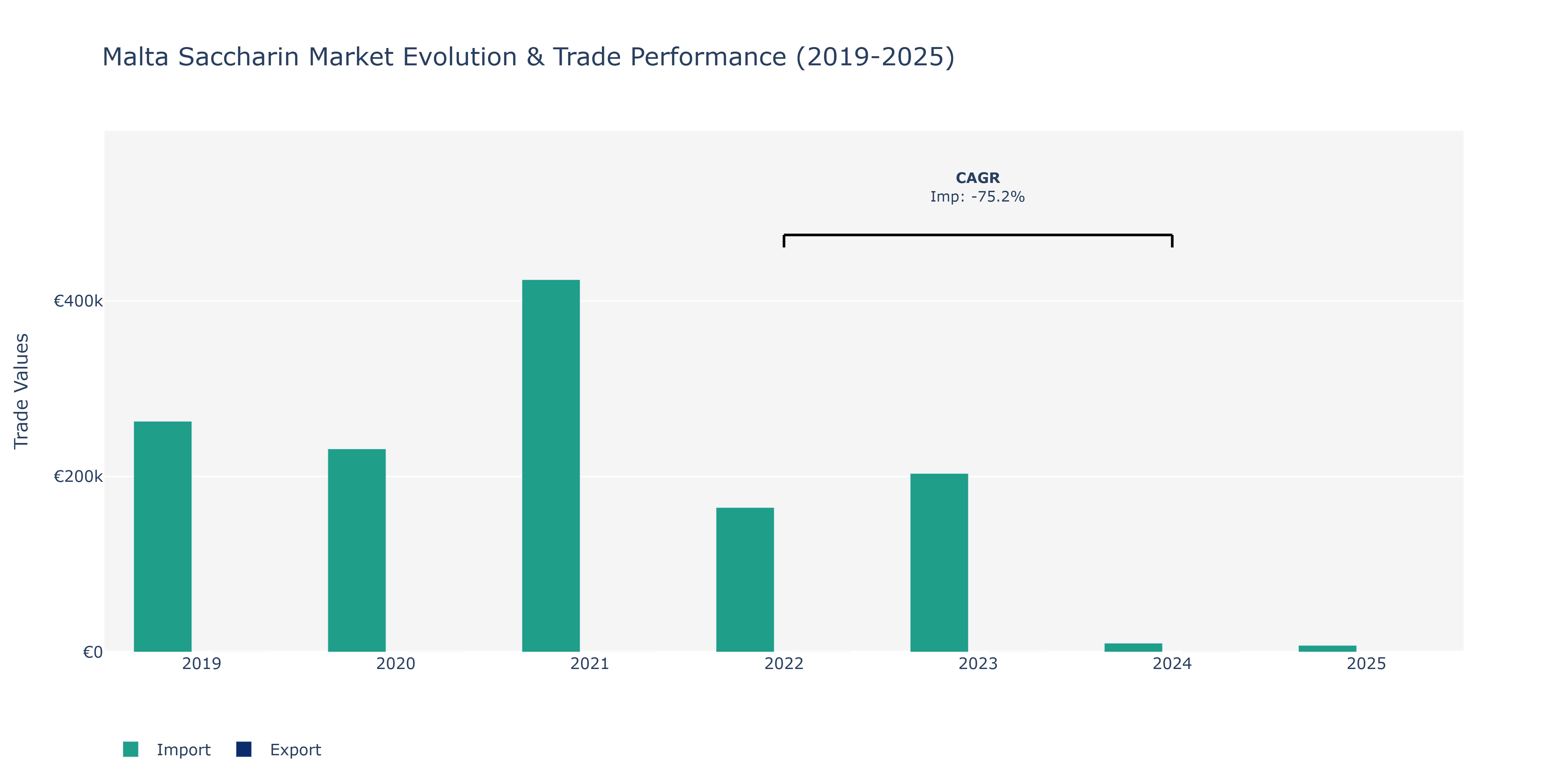 Malta Saccharin Market: Production & Trade Performance (2019-2025)