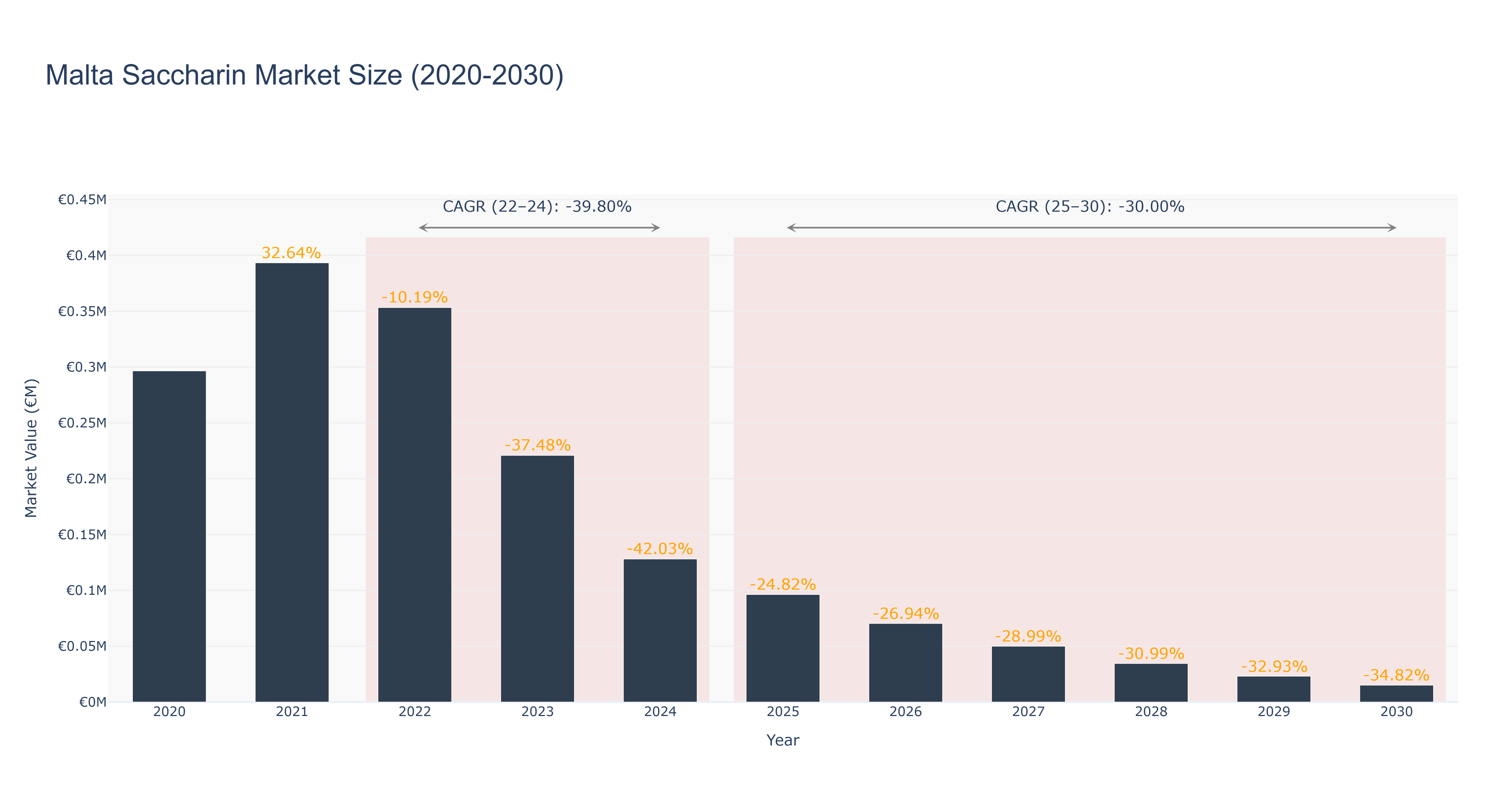 Malta Saccharin Market Size (2020-2030)