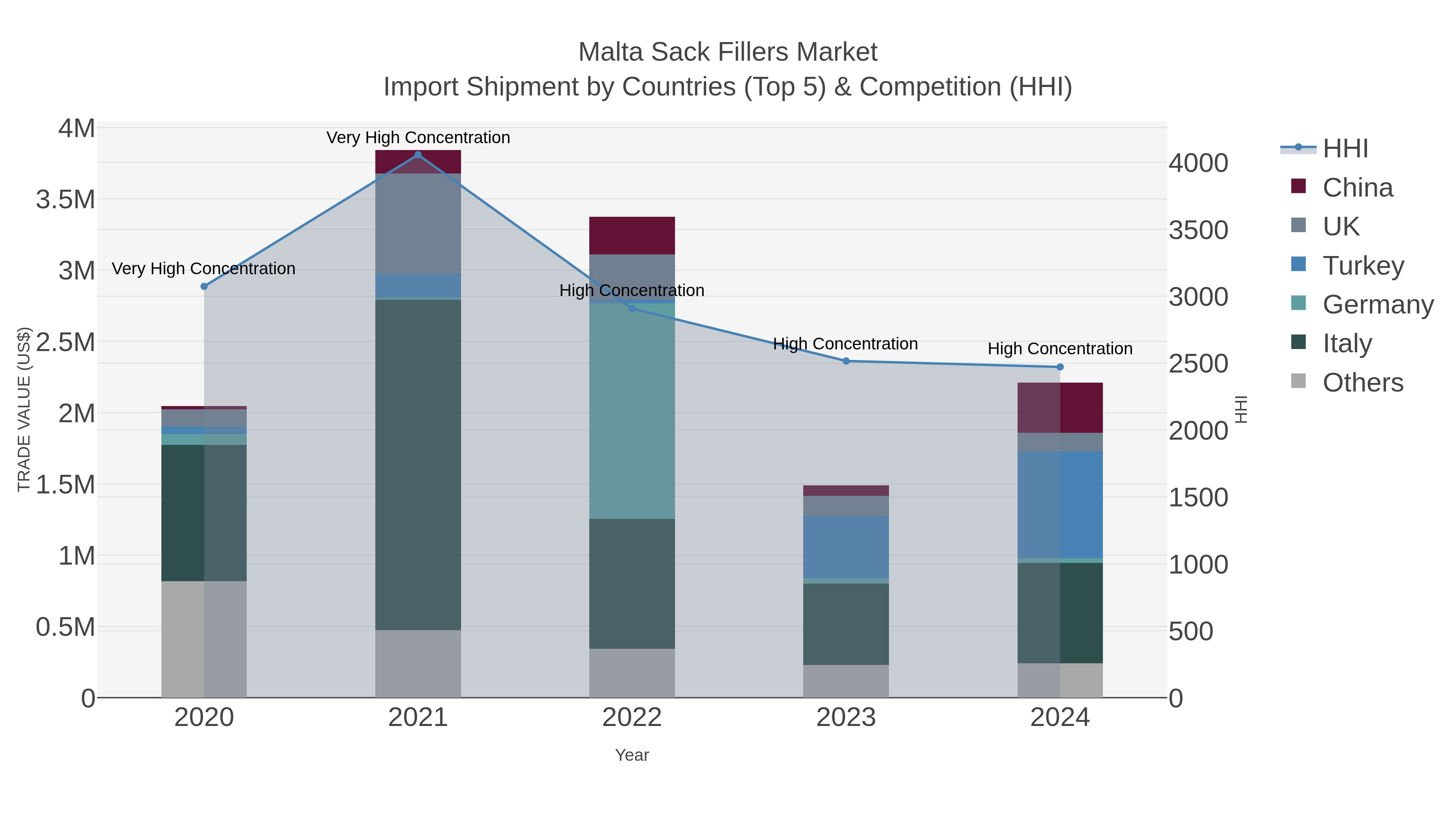 Malta Sack Fillers Market Import Shipment by Countries (Top 5) & Competition (HHI)