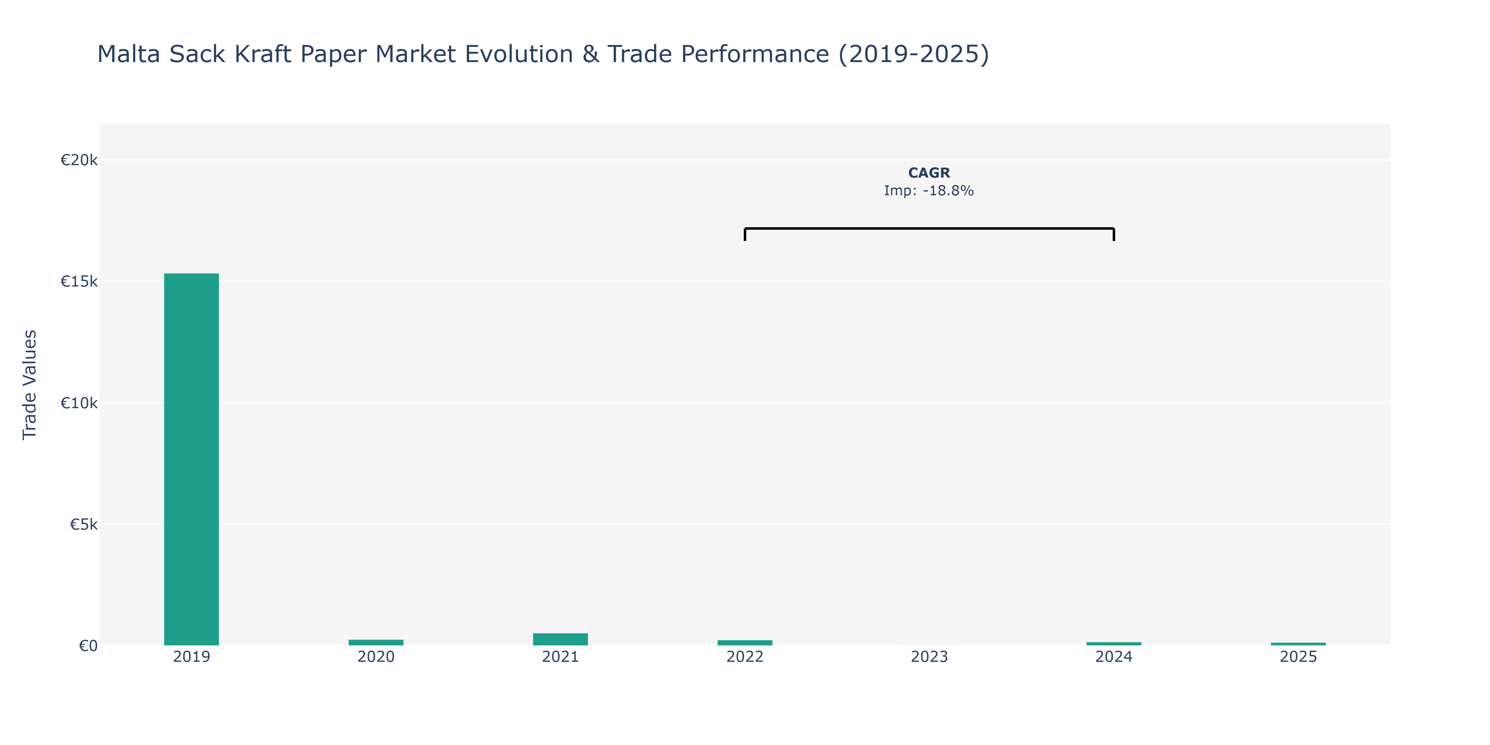 Malta Sack Kraft Paper Market: Production & Trade Performance (2019-2025)