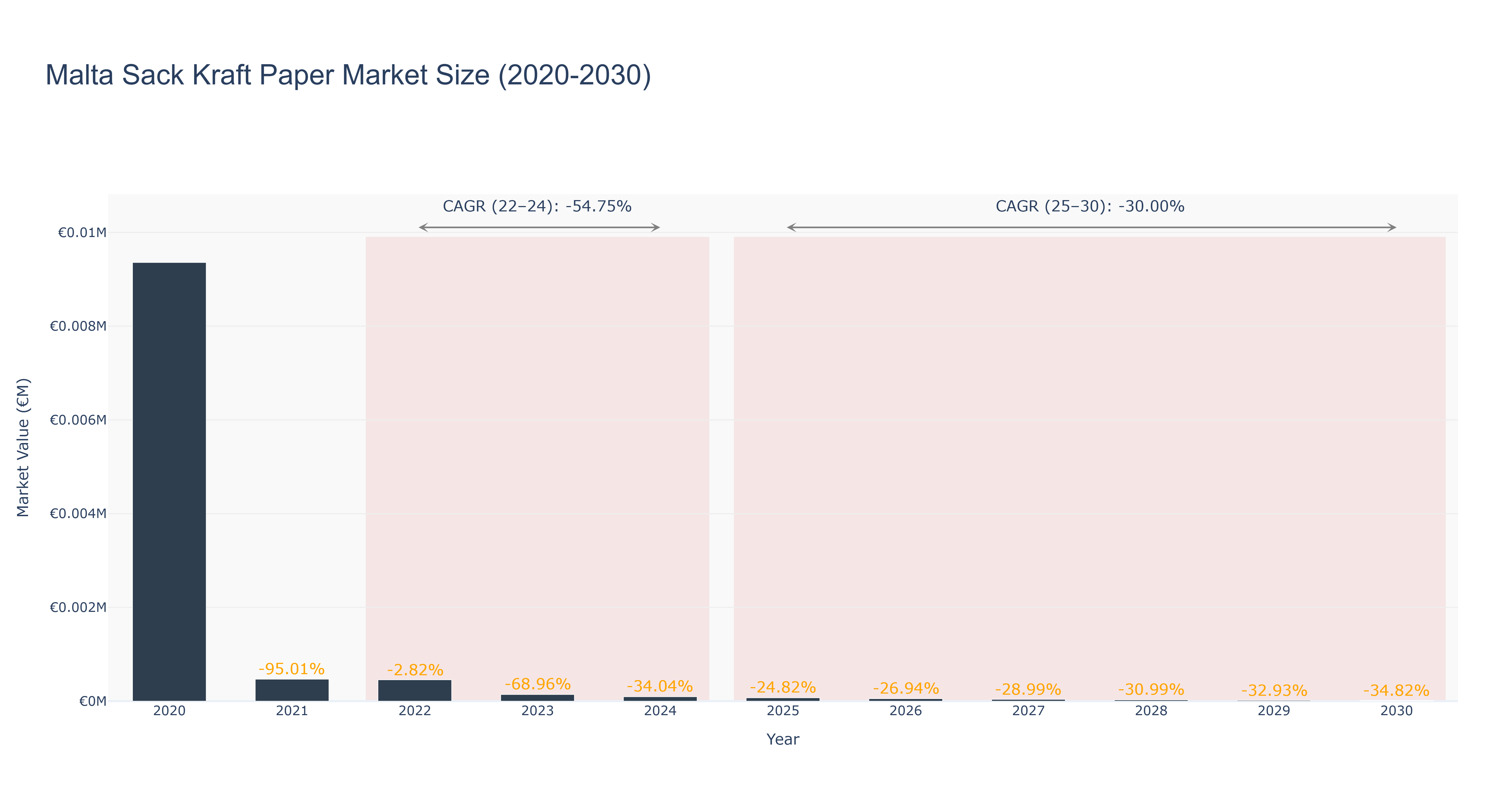 Malta Sack Kraft Paper Market Size (2020-2030)