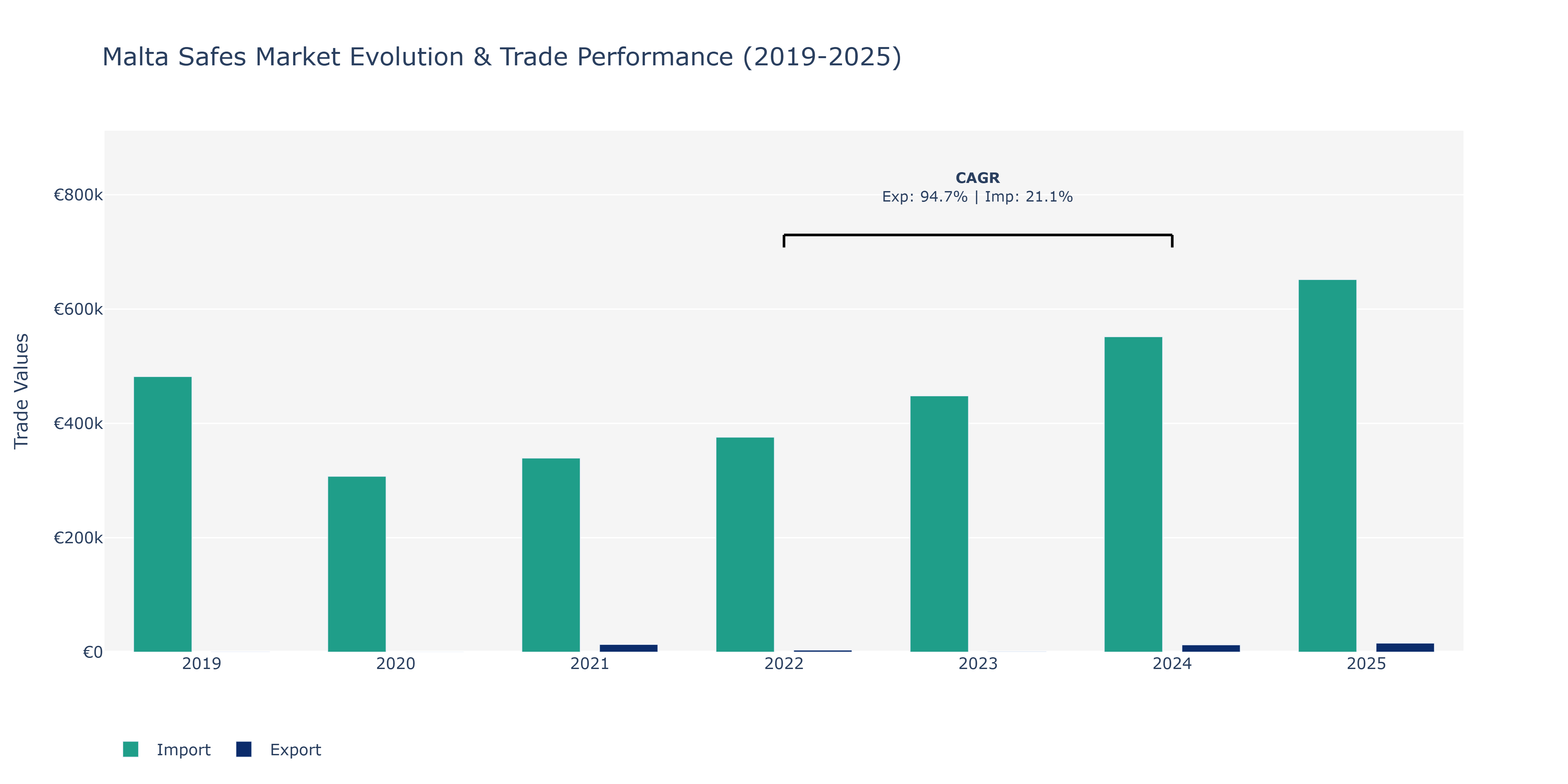 Malta Safes Market: Production & Trade Performance (2019-2025)