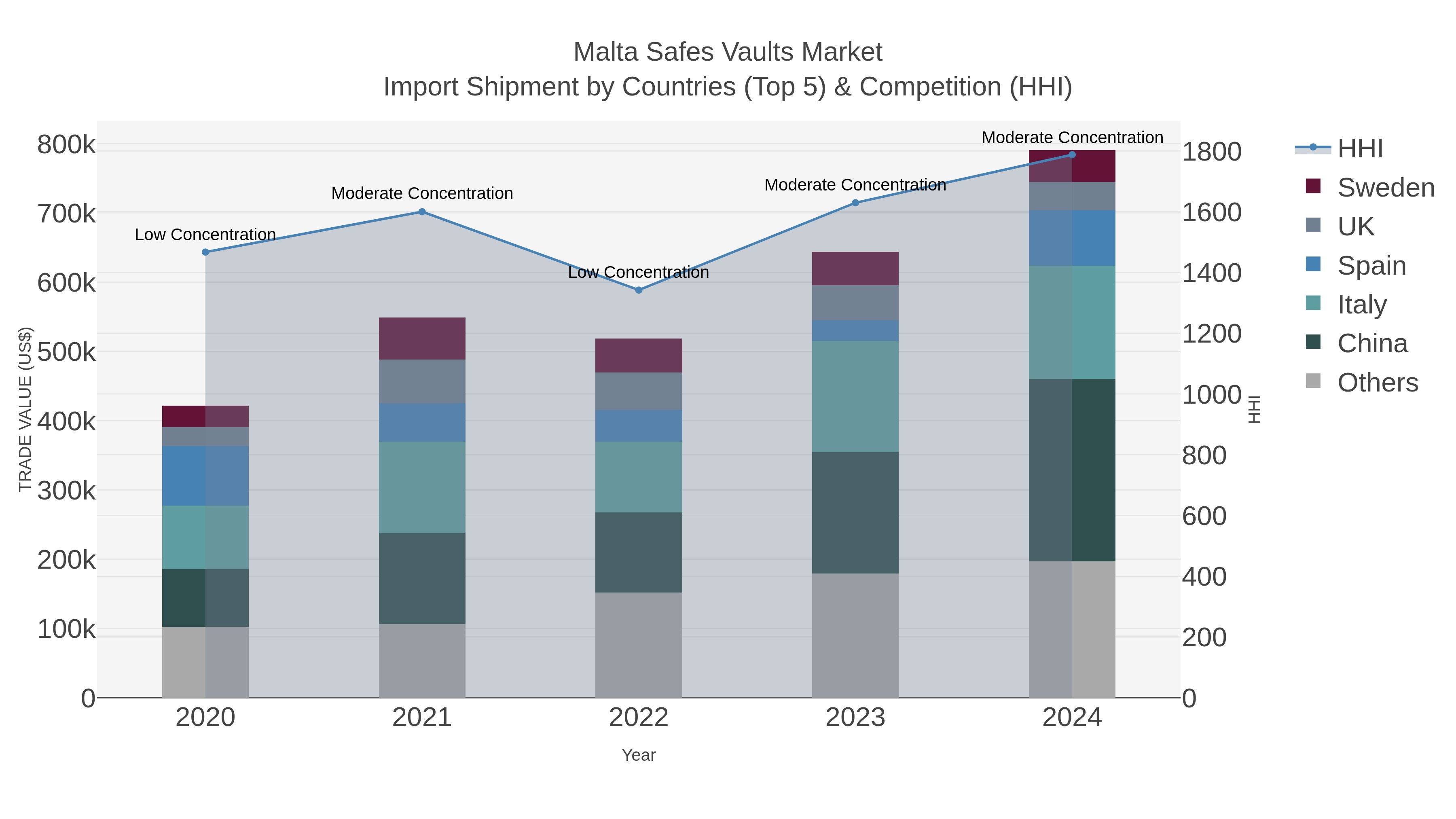 Malta Safes Vaults Market Import Shipment by Countries (Top 5) & Competition (HHI)