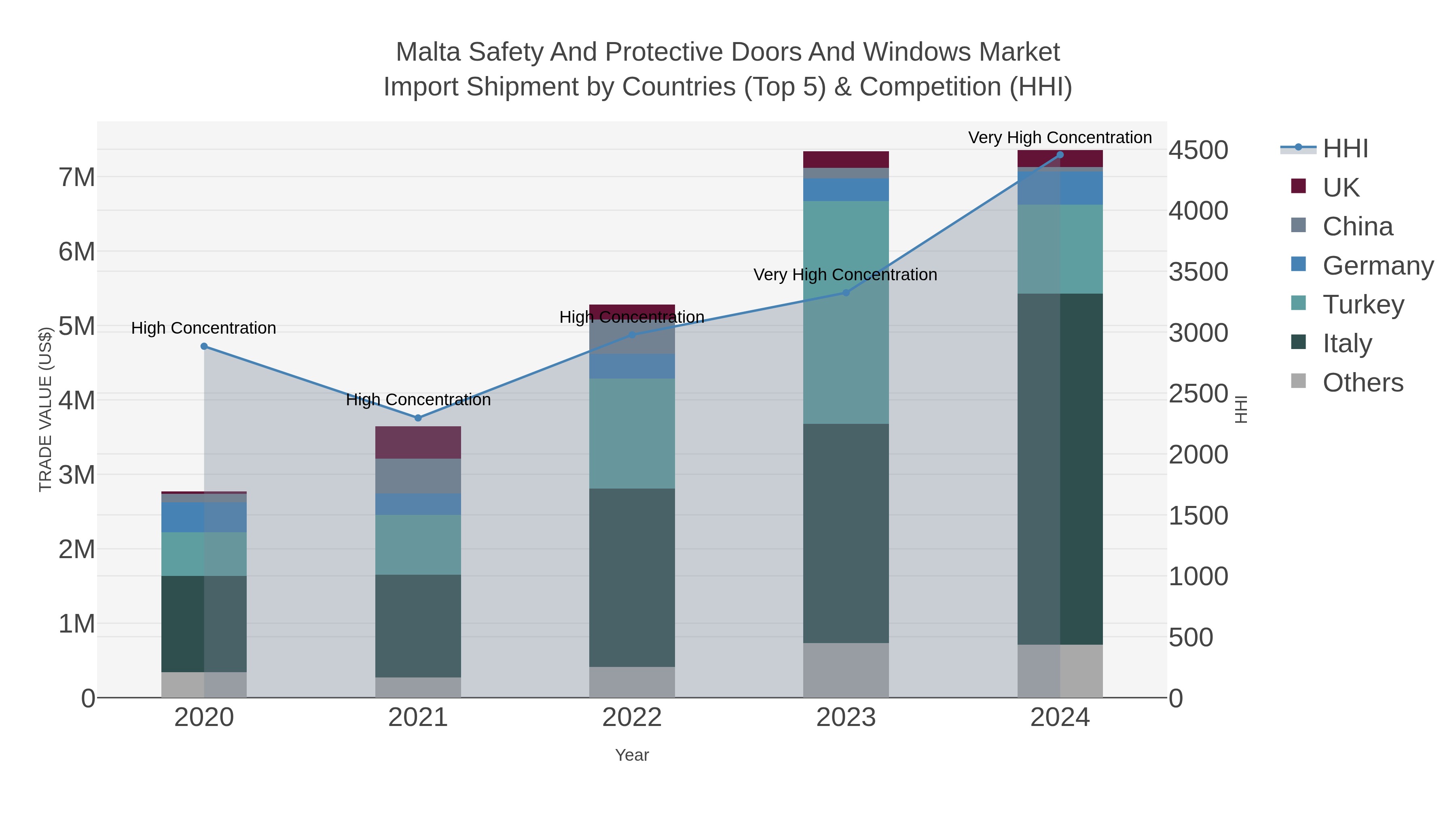 Malta Safety And Protective Doors And Windows Market Import Shipment by Countries (Top 5) & Competition (HHI)