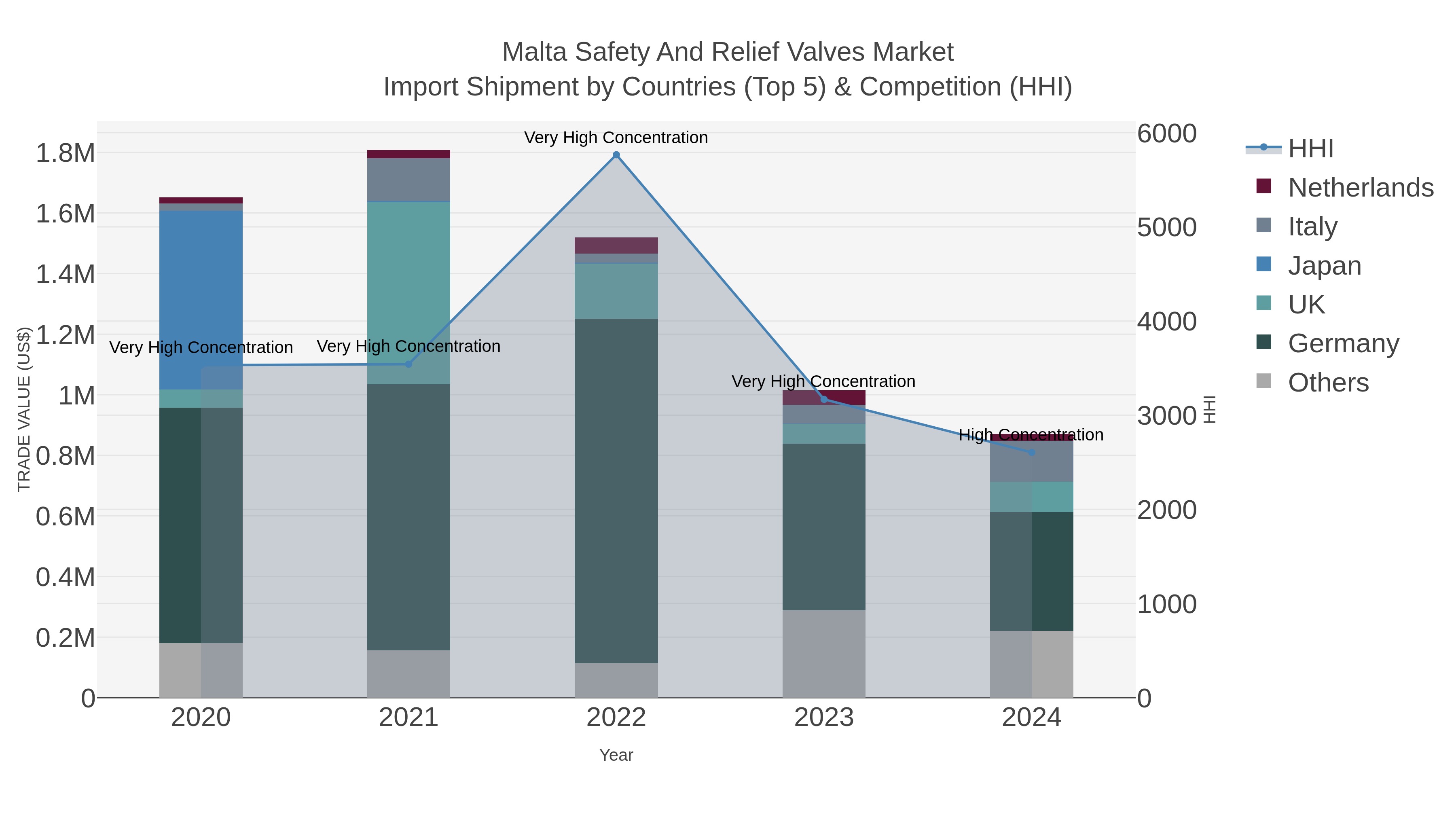 Malta Safety And Relief Valves Market Import Shipment by Countries (Top 5) & Competition (HHI)
