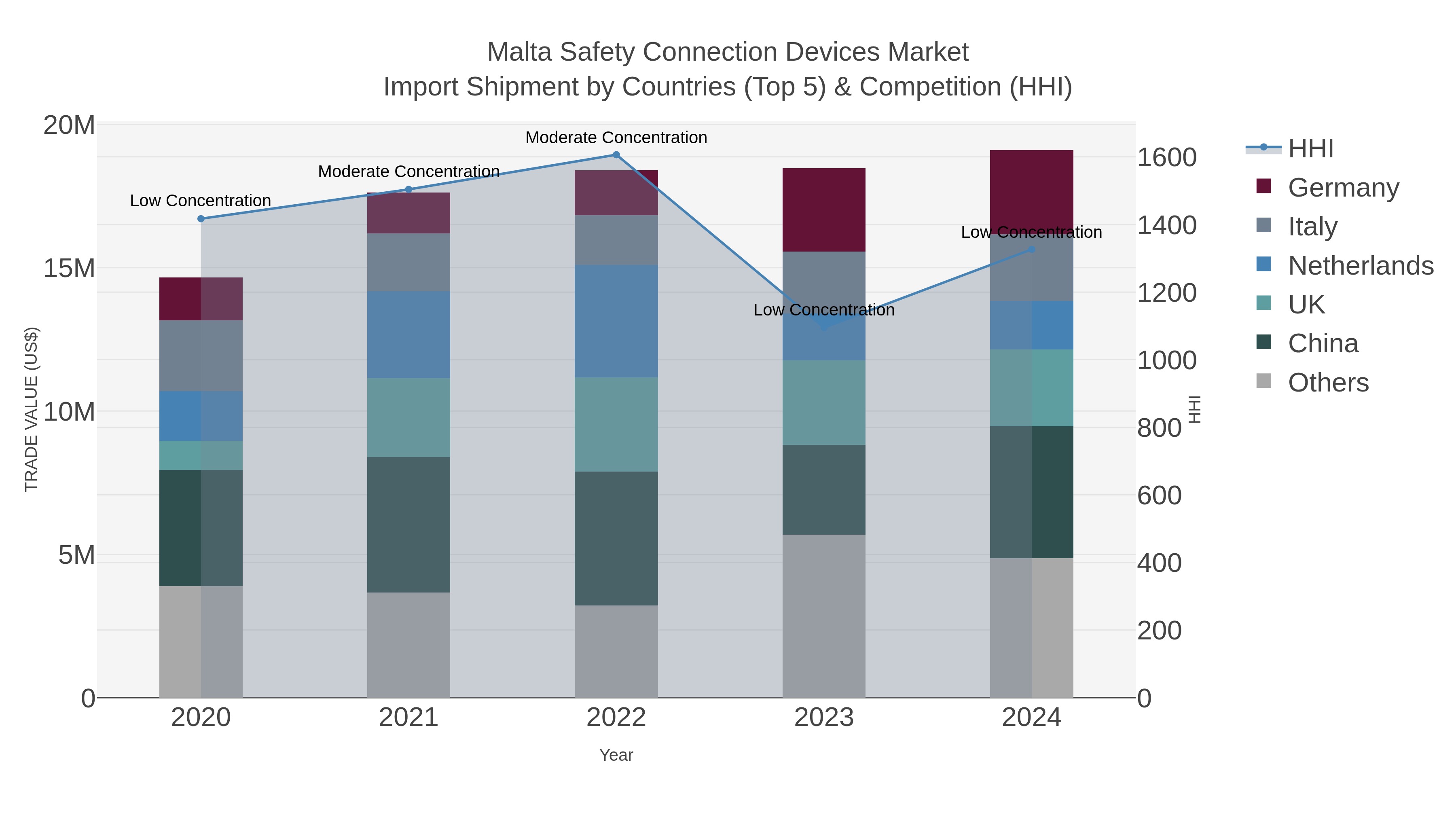 Malta Safety Connection Devices Market Import Shipment by Countries (Top 5) & Competition (HHI)