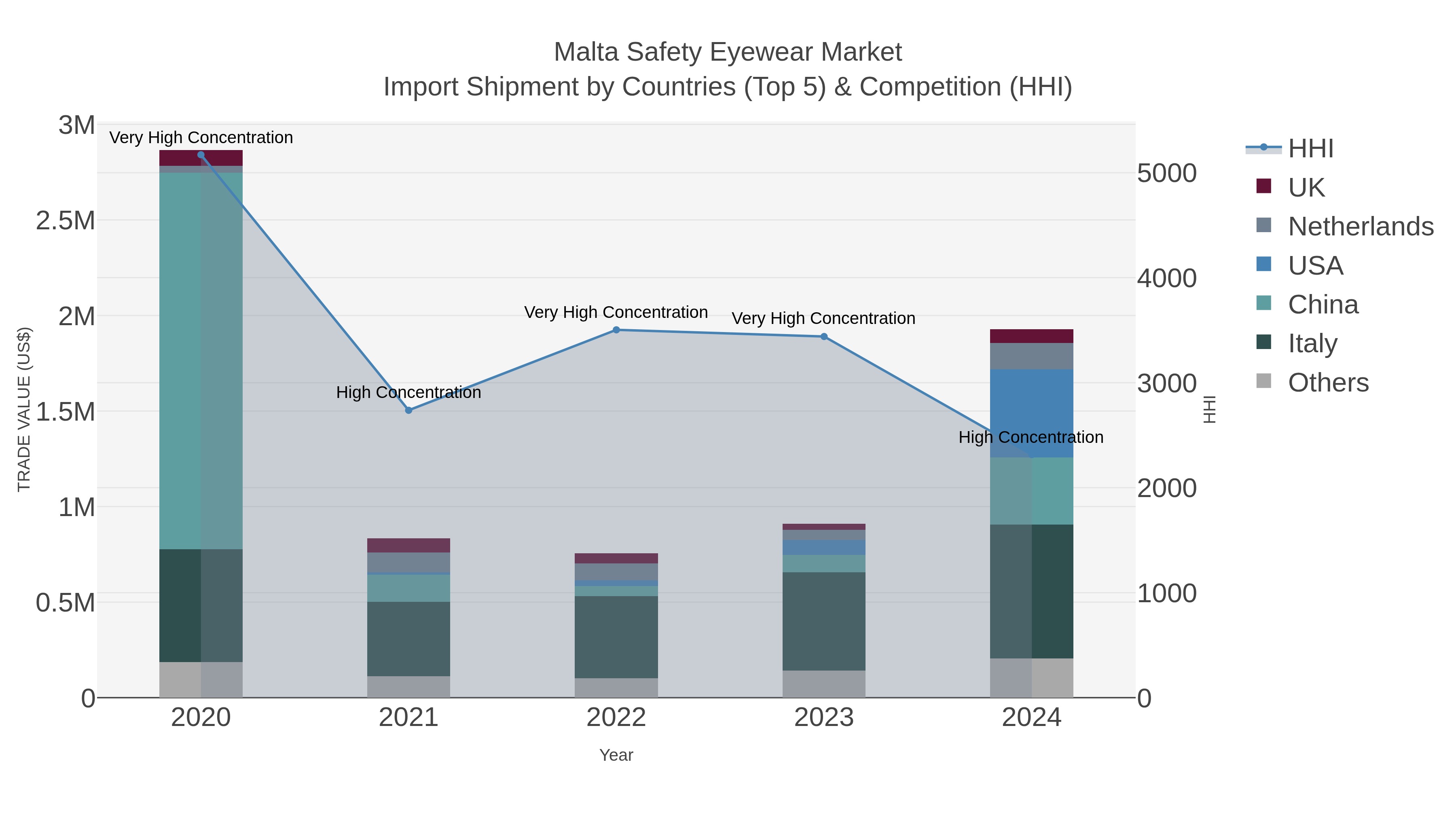 Malta Safety Eyewear Market Import Shipment by Countries (Top 5) & Competition (HHI)