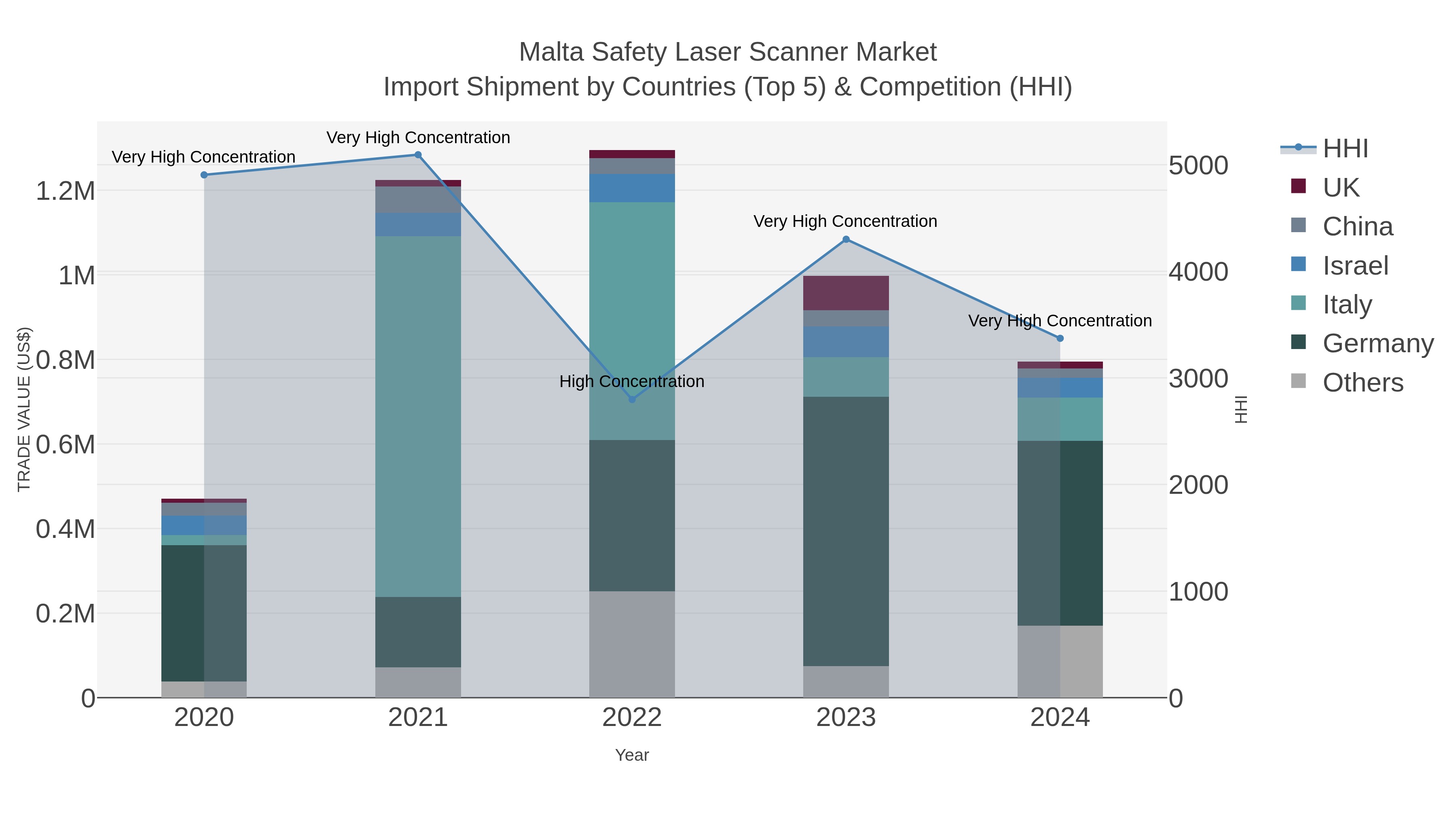 Malta Safety Laser Scanner Market Import Shipment by Countries (Top 5) & Competition (HHI)
