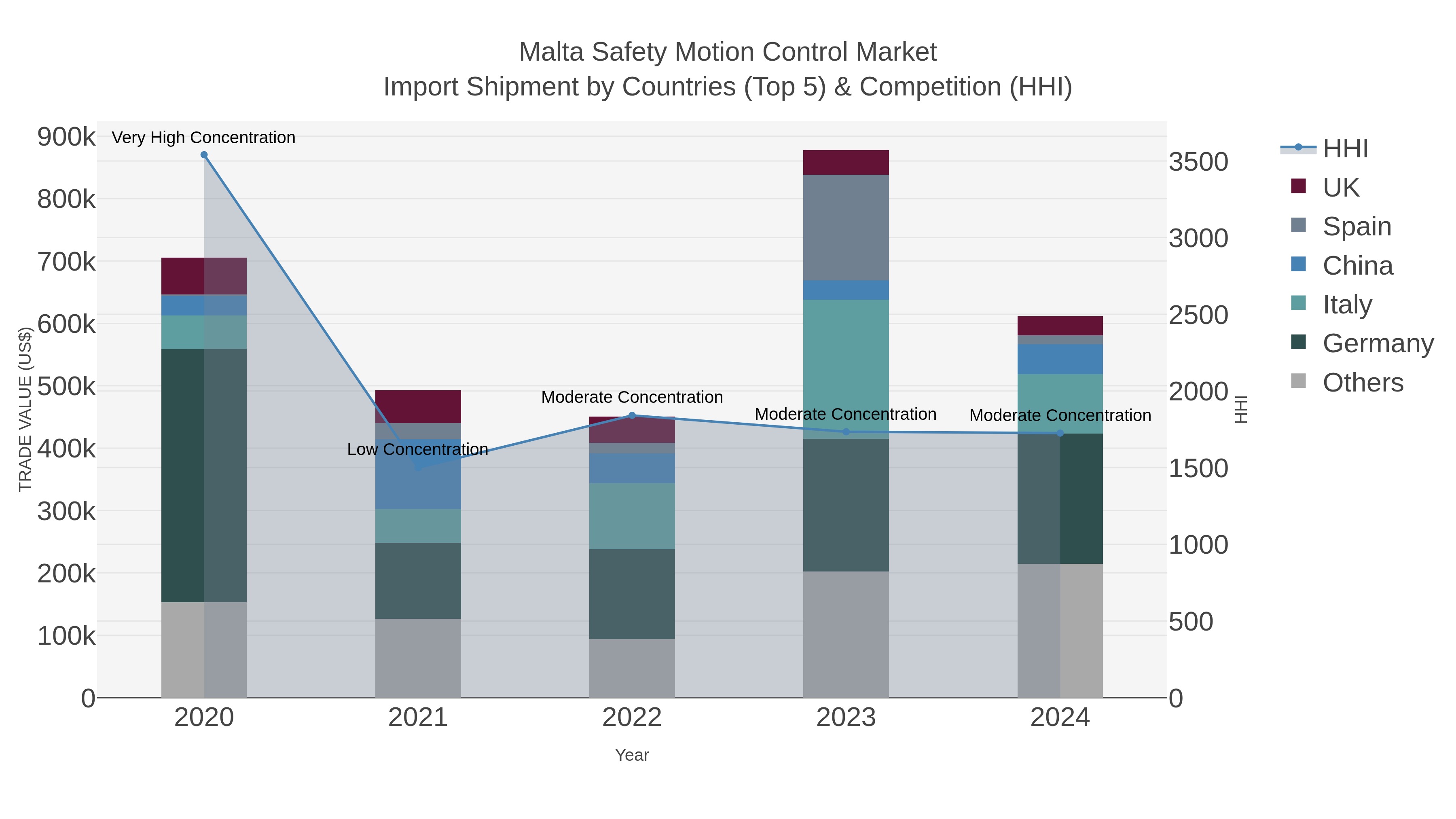 Malta Safety Motion Control Market Import Shipment by Countries (Top 5) & Competition (HHI)
