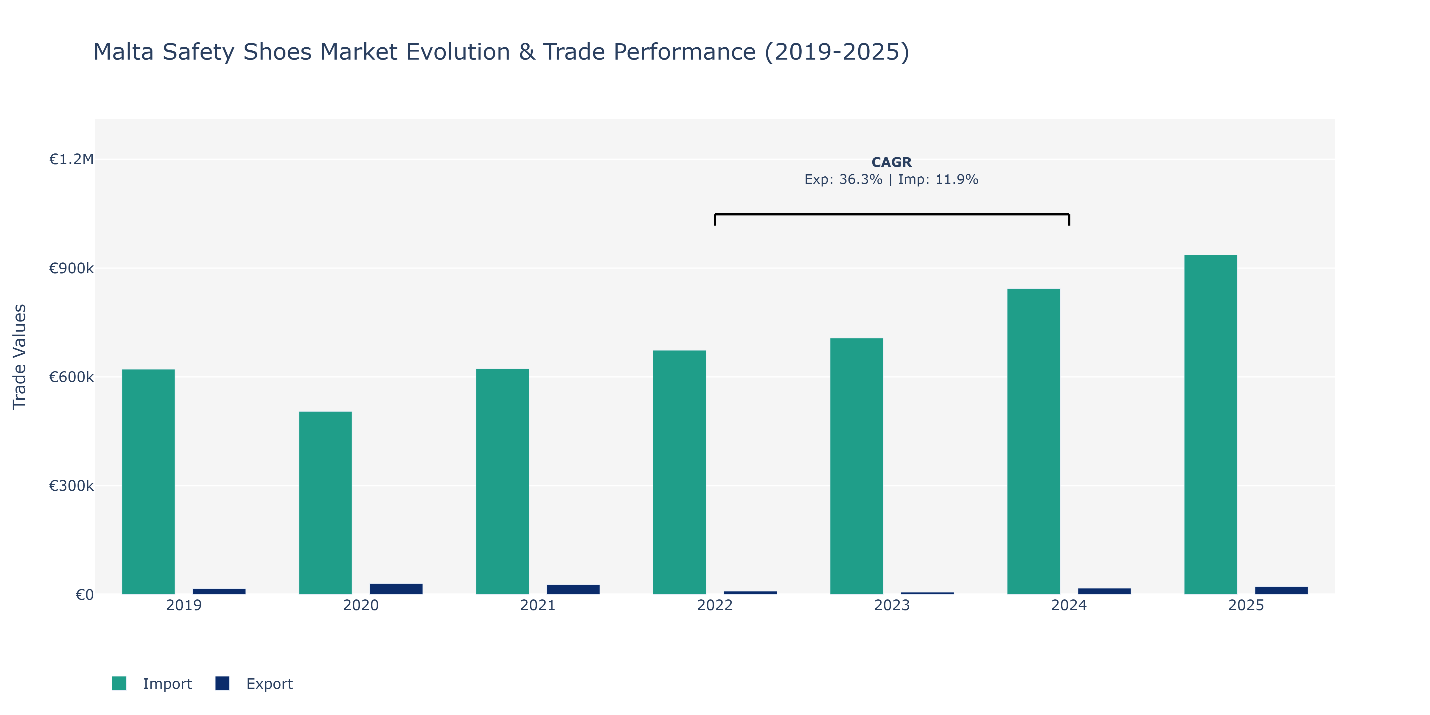 Malta Safety Shoes Market: Production & Trade Performance (2019-2025)
