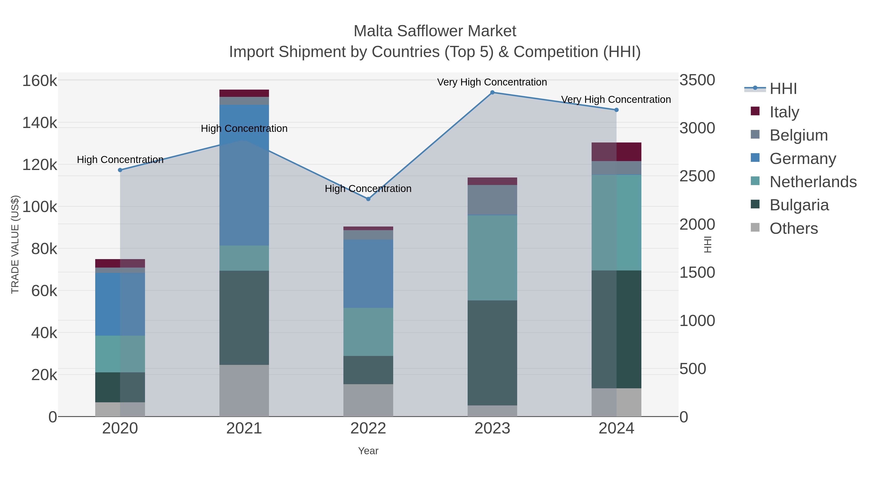 Malta Safflower Market Import Shipment by Countries (Top 5) & Competition (HHI)