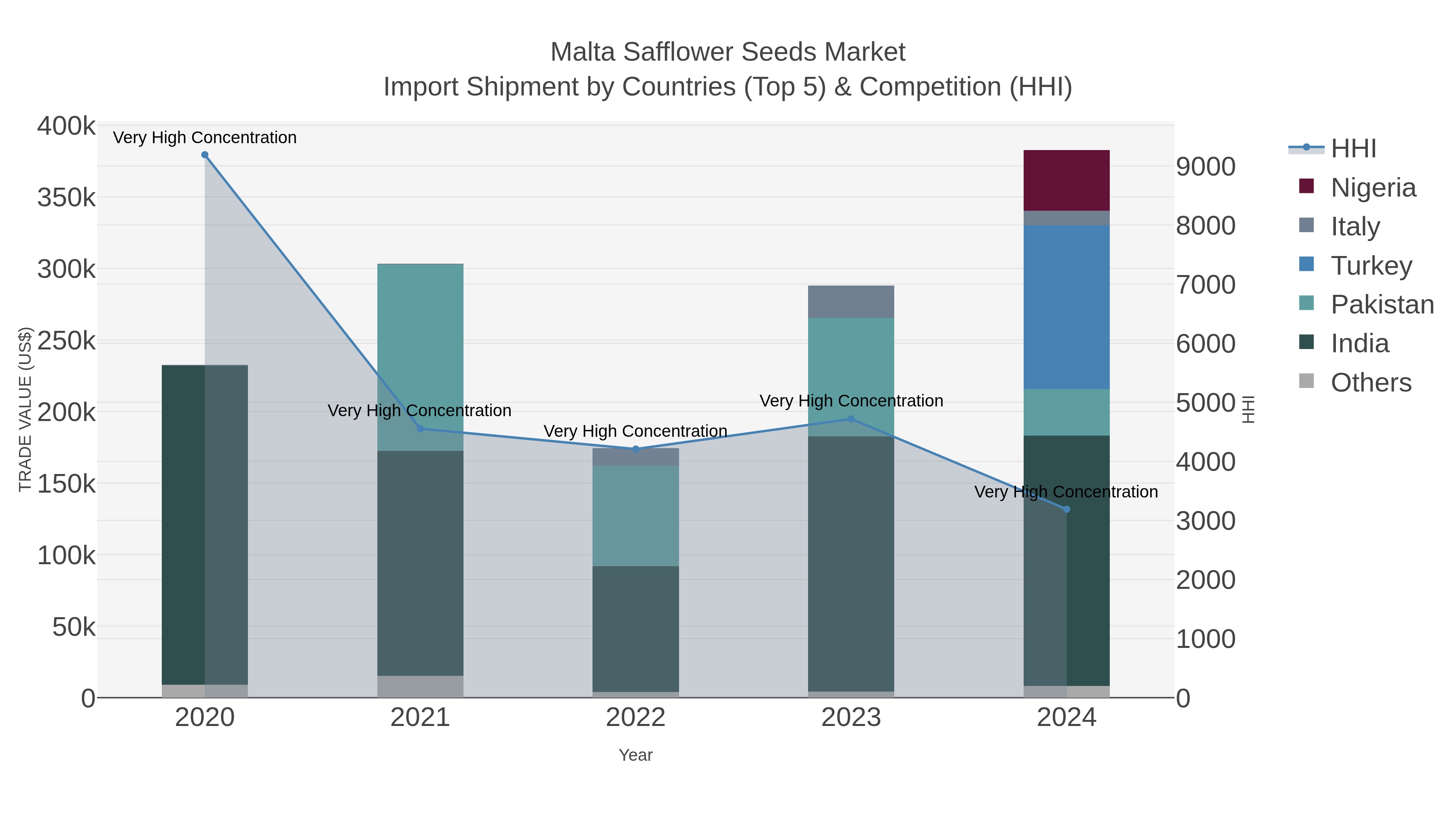Malta Safflower Seeds Market Import Shipment by Countries (Top 5) & Competition (HHI)