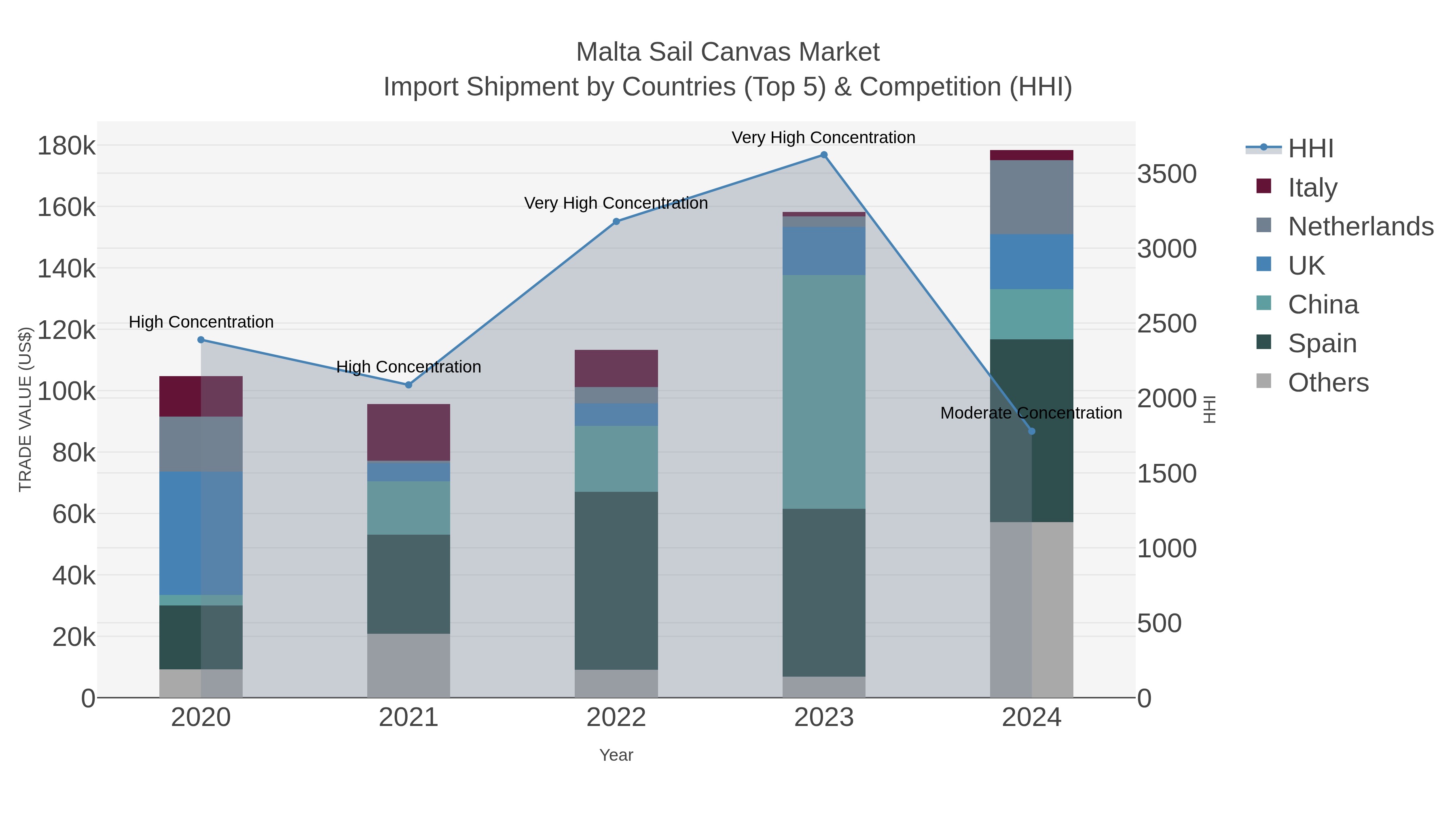 Malta Sail Canvas Market Import Shipment by Countries (Top 5) & Competition (HHI)