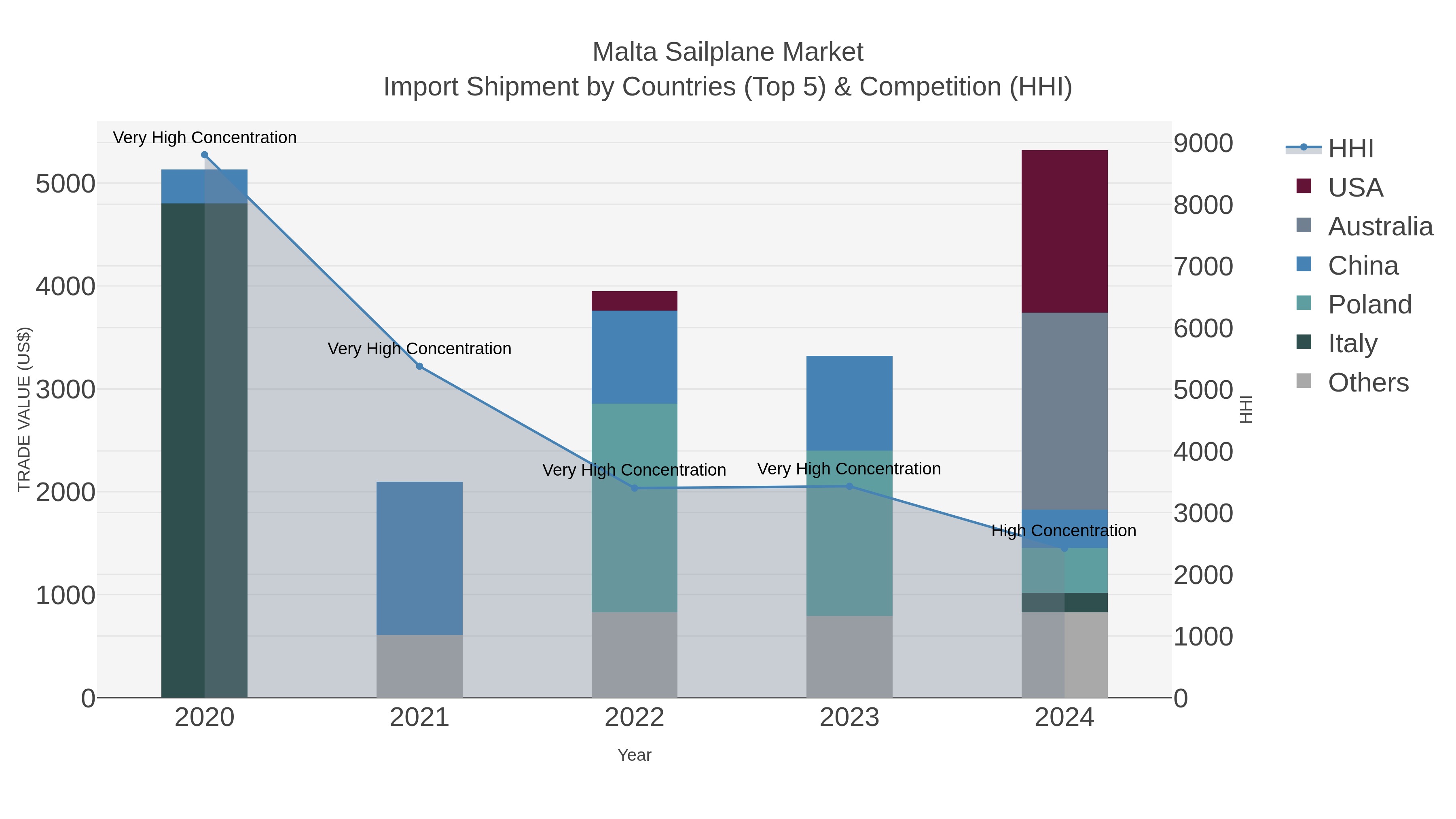 Malta Sailplane Market Import Shipment by Countries (Top 5) & Competition (HHI)