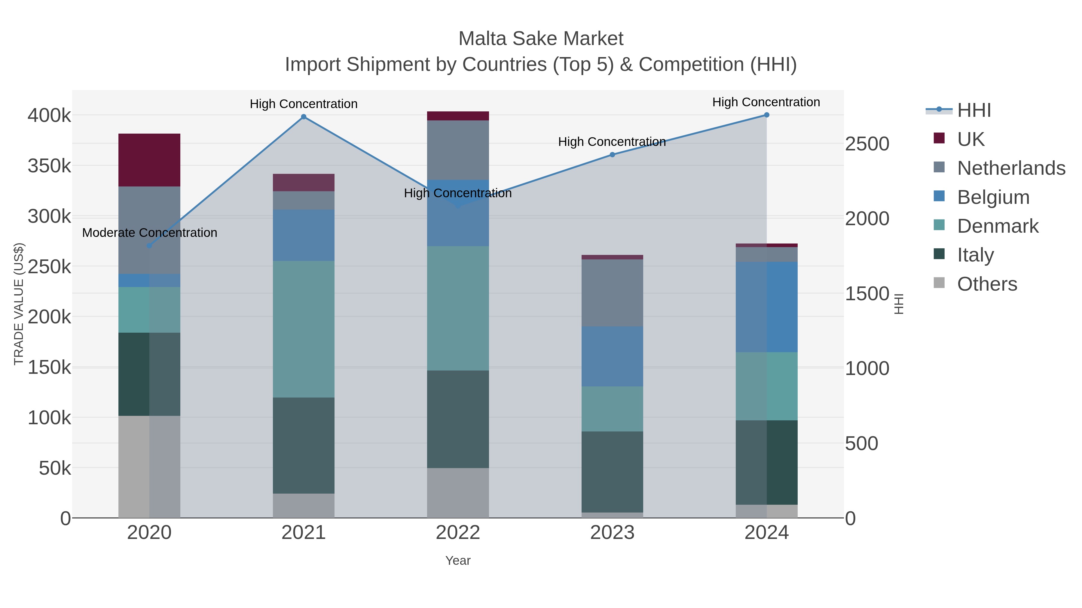 Malta Sake Market Import Shipment by Countries (Top 5) & Competition (HHI)