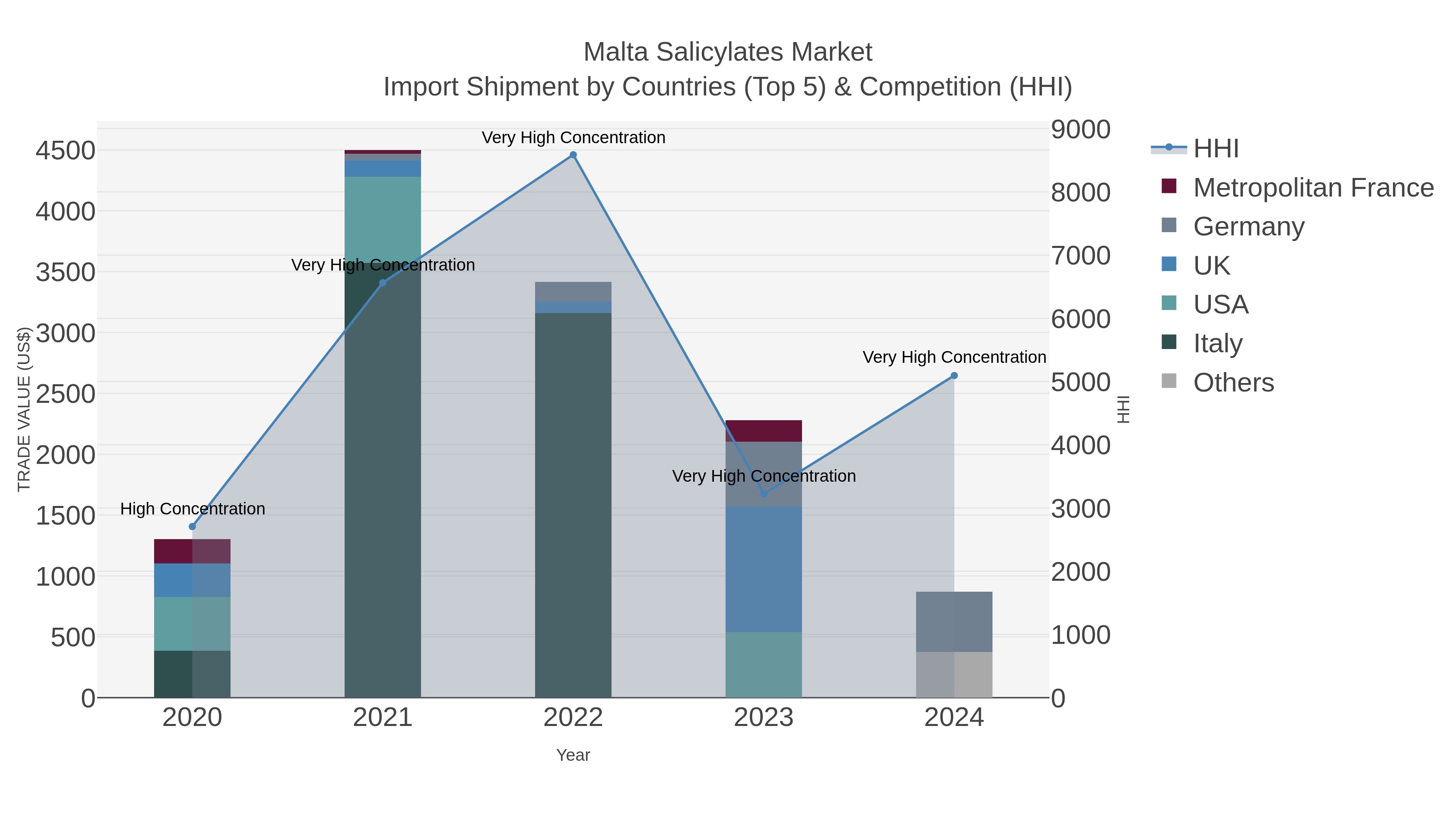Malta Salicylates Market Import Shipment by Countries (Top 5) & Competition (HHI)