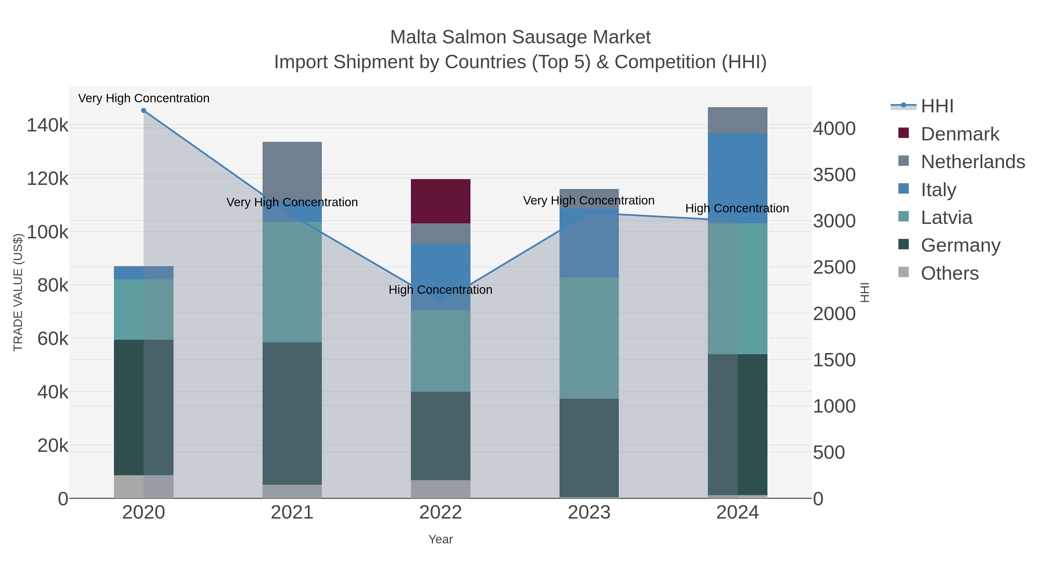 Malta Salmon Sausage Market Import Shipment by Countries (Top 5) & Competition (HHI)
