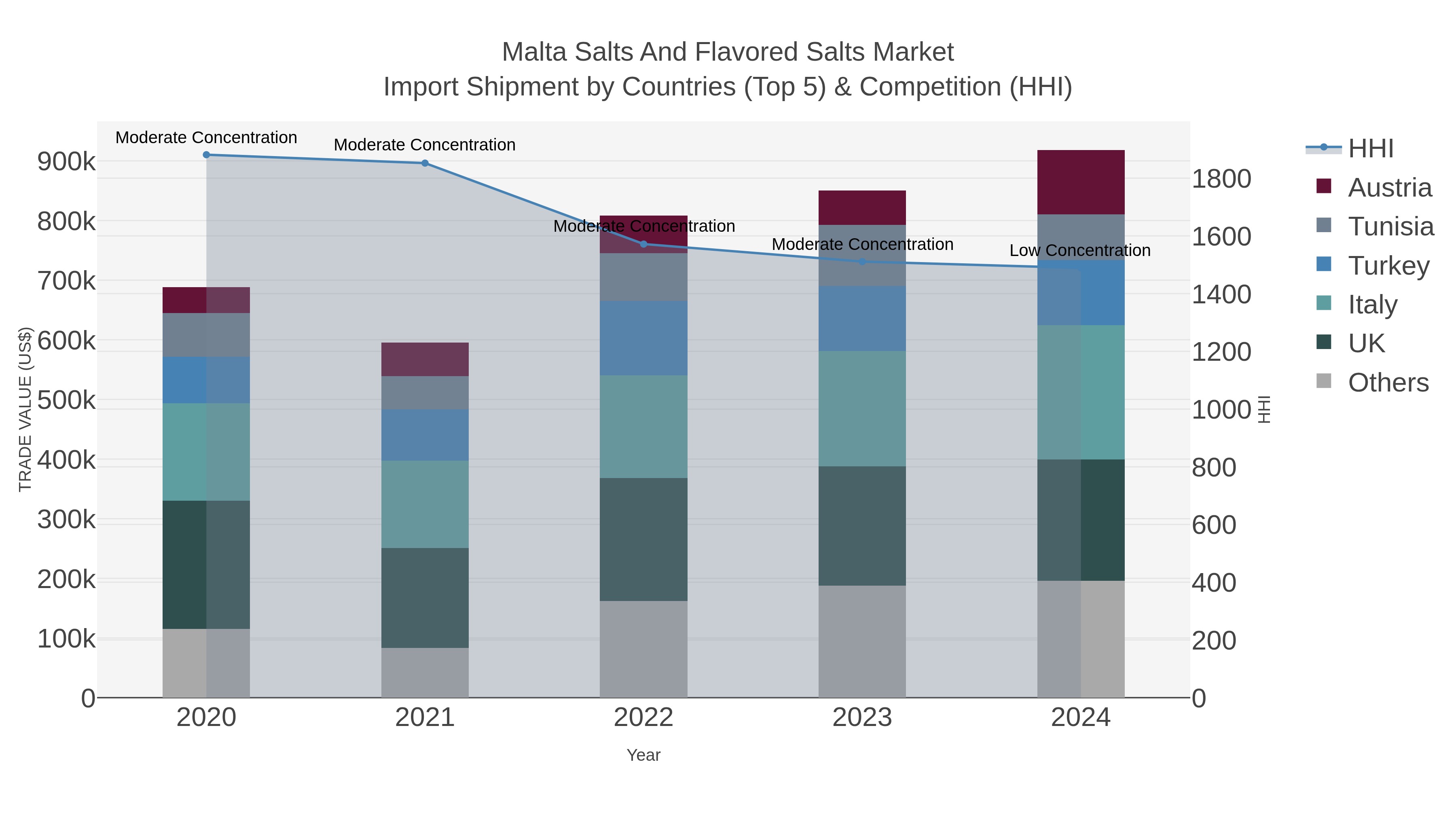Malta Salts And Flavored Salts Market Import Shipment by Countries (Top 5) & Competition (HHI)