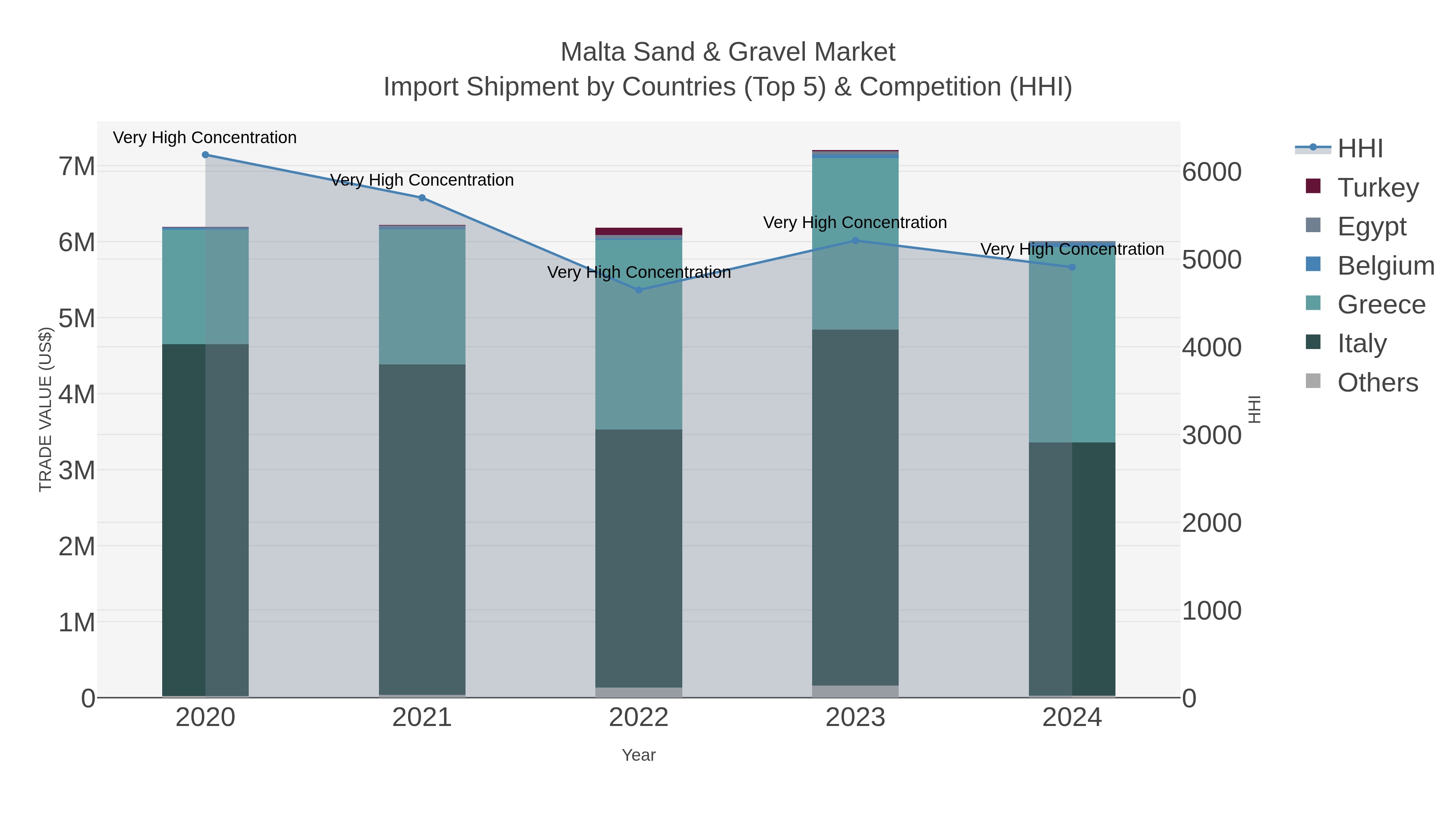 Malta Sand & Gravel Market Import Shipment by Countries (Top 5) & Competition (HHI)