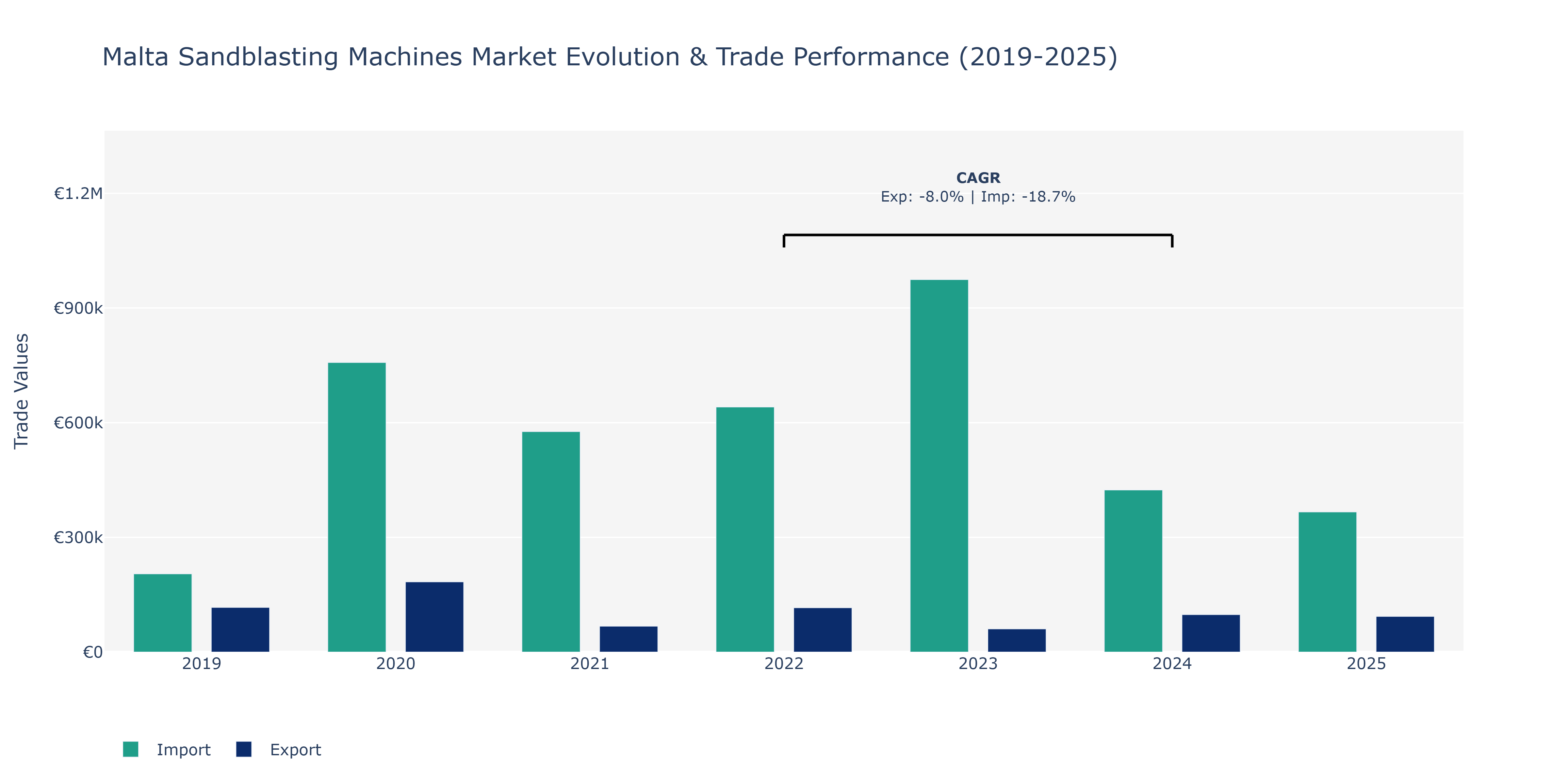 Malta Sandblasting Machines Market: Production & Trade Performance (2019-2025)