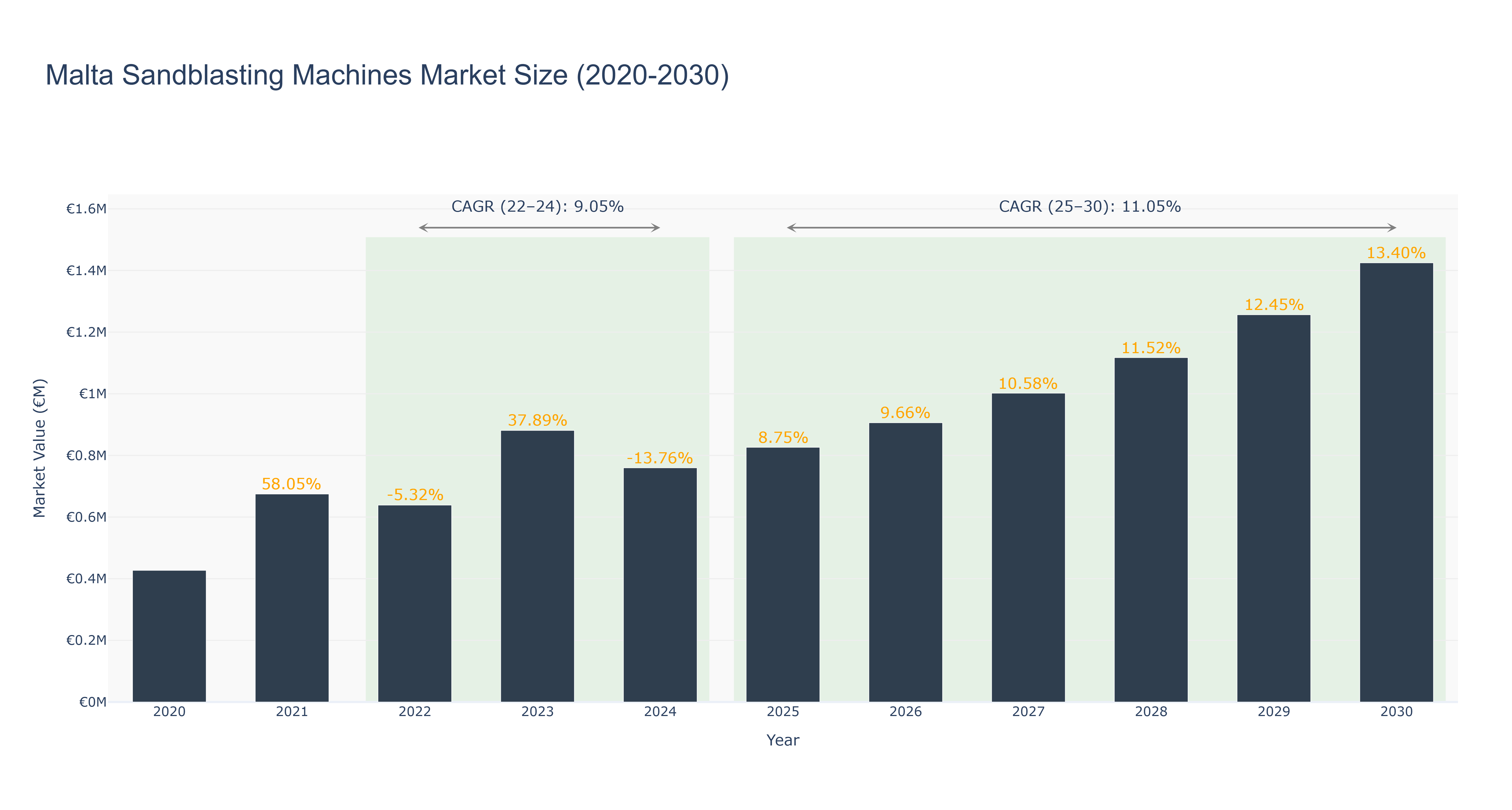 Malta Sandblasting Machines Market Size (2020-2030)