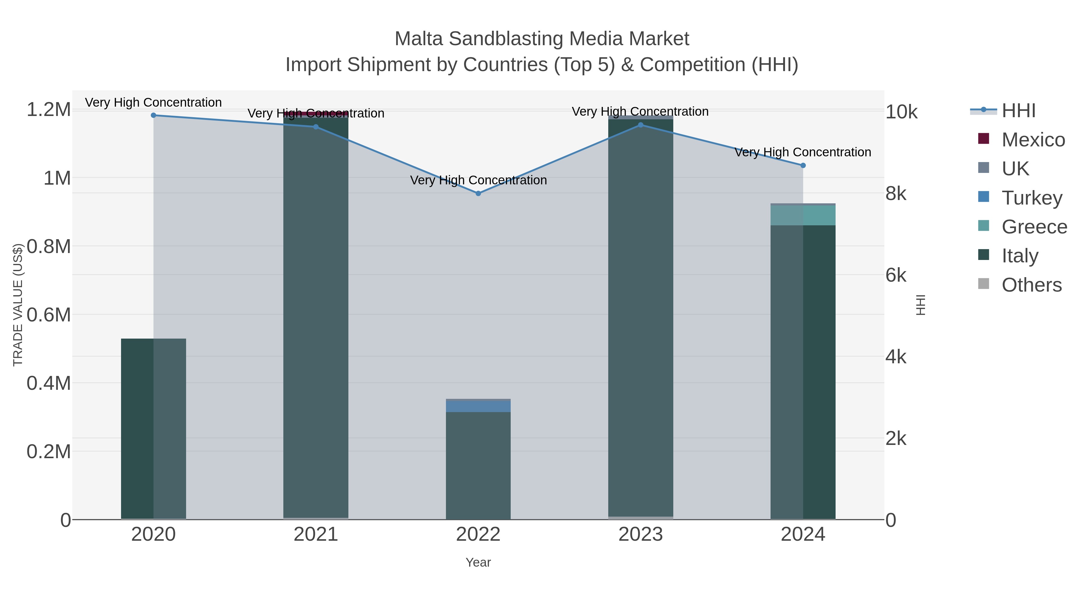 Malta Sandblasting Media Market Import Shipment by Countries (Top 5) & Competition (HHI)