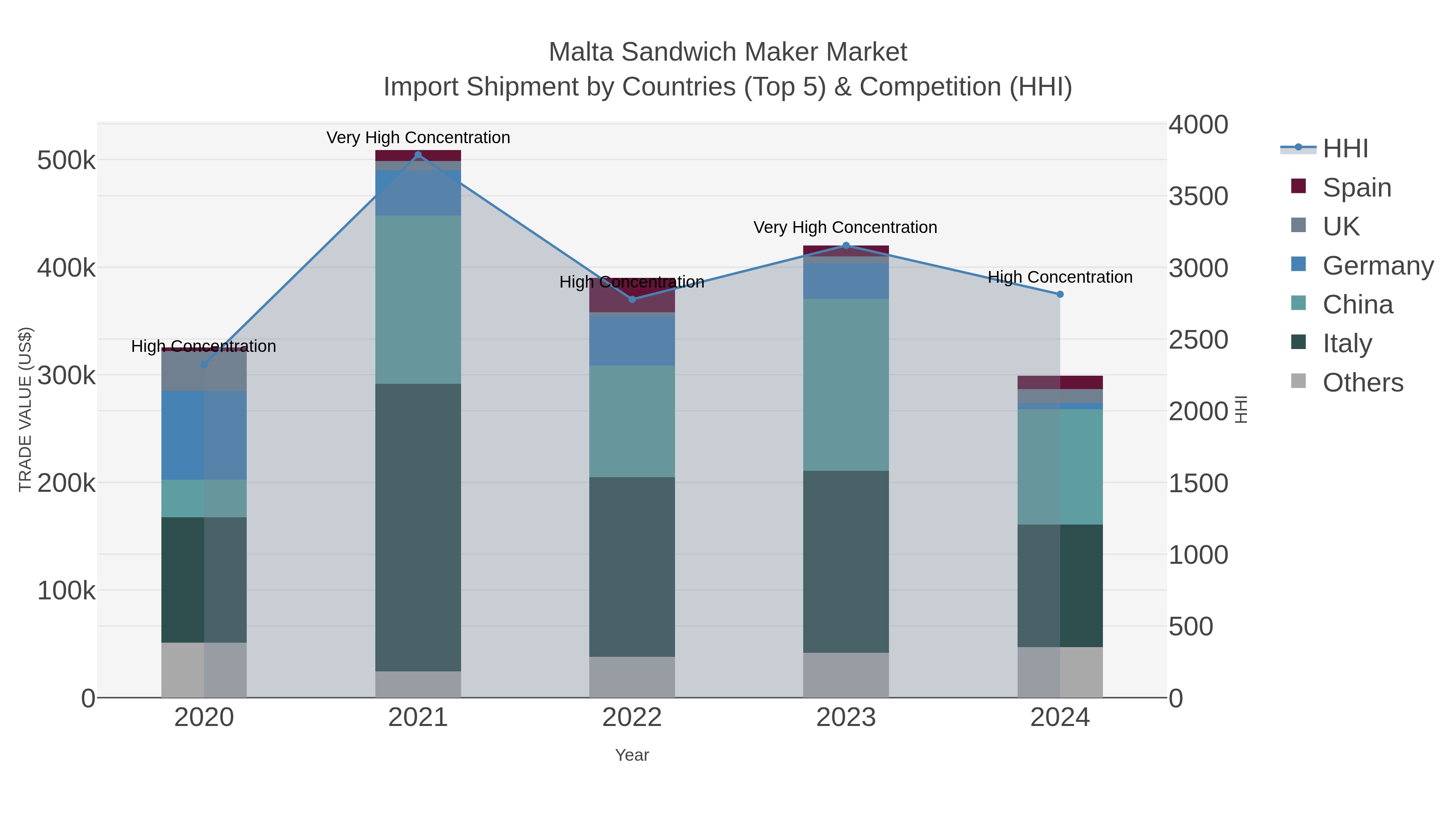 Malta Sandwich Maker Market Import Shipment by Countries (Top 5) & Competition (HHI)
