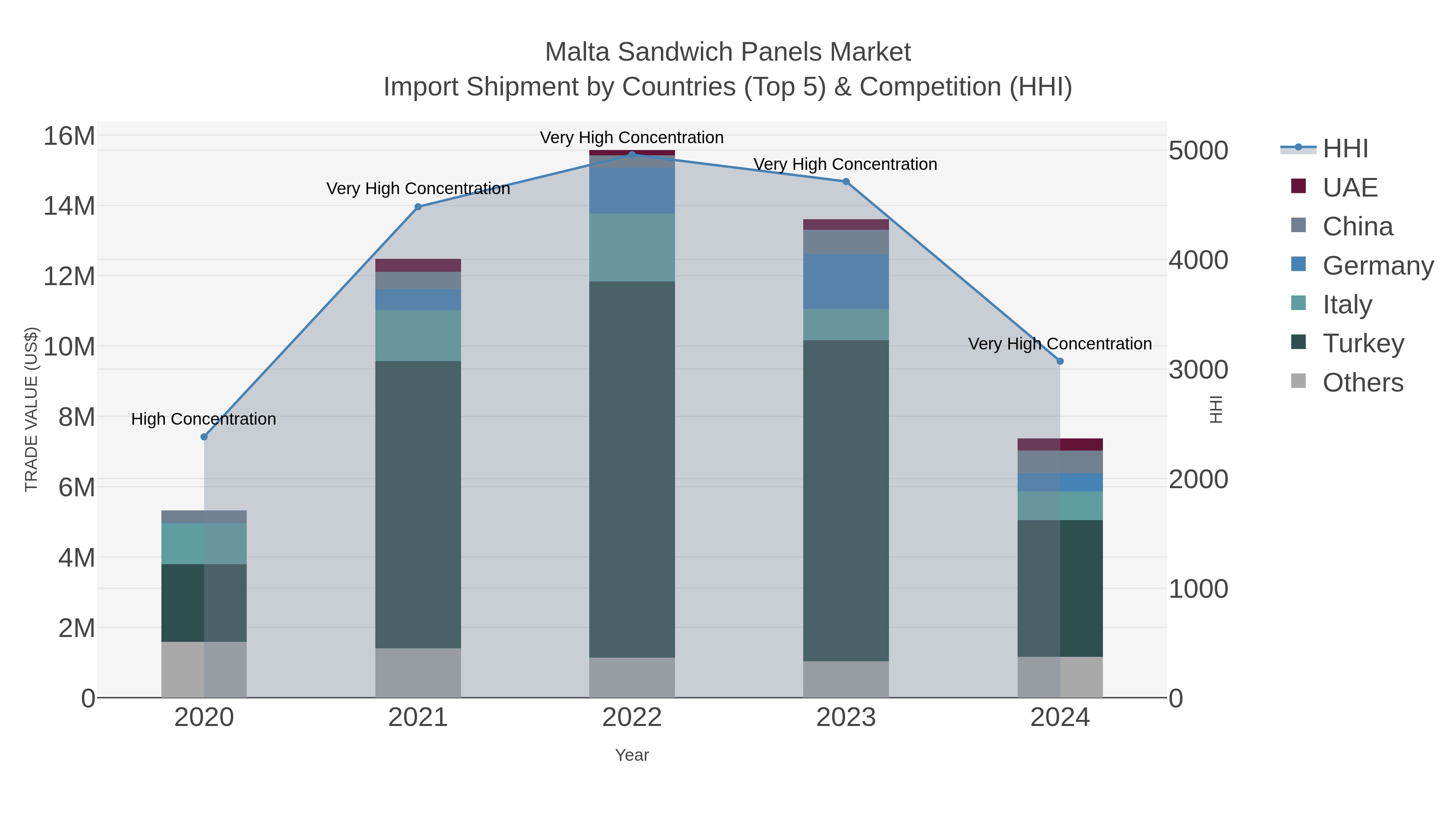 Malta Sandwich Panels Market Import Shipment by Countries (Top 5) & Competition (HHI)