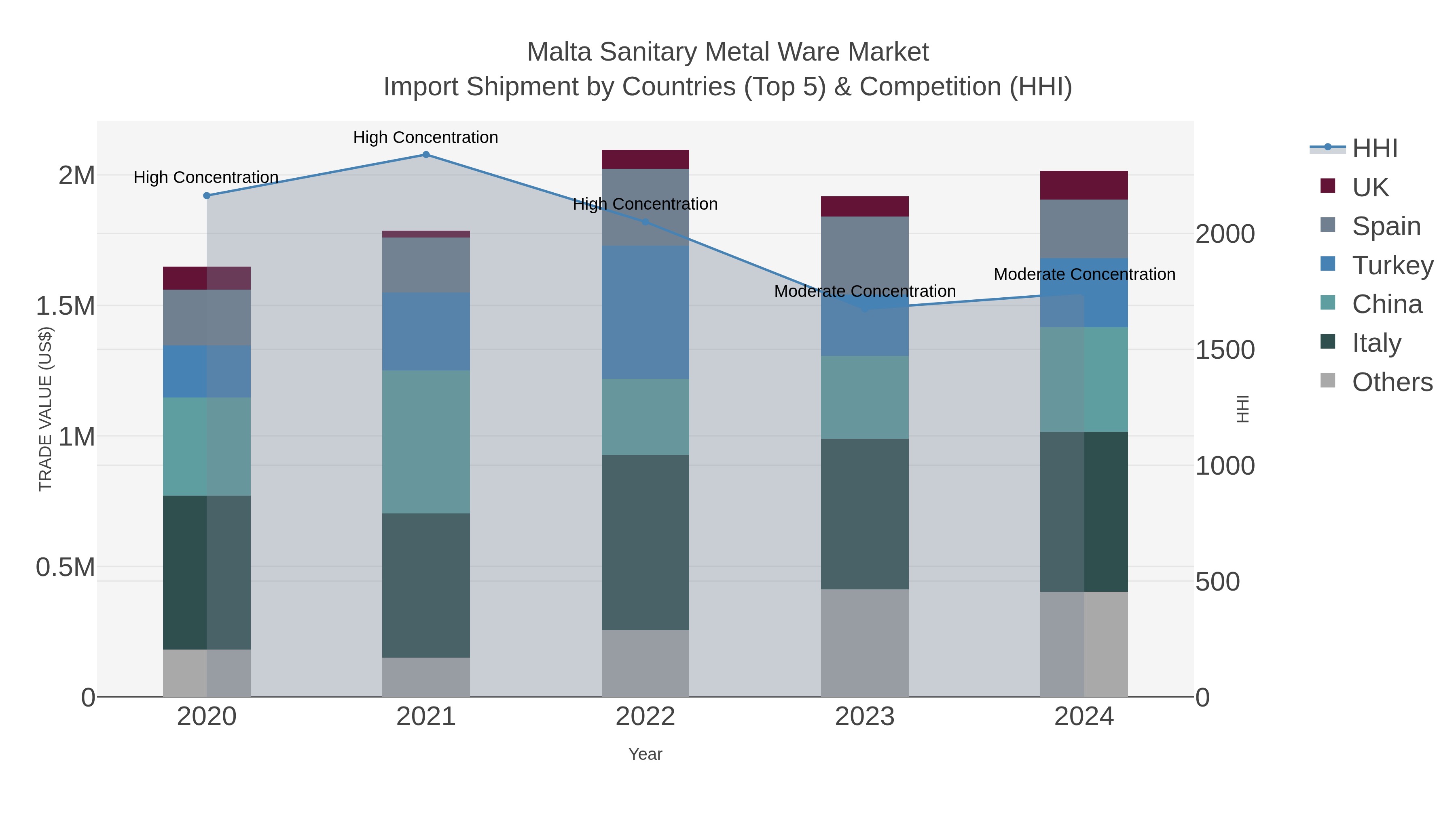 Malta Sanitary Metal Ware Market Import Shipment by Countries (Top 5) & Competition (HHI)