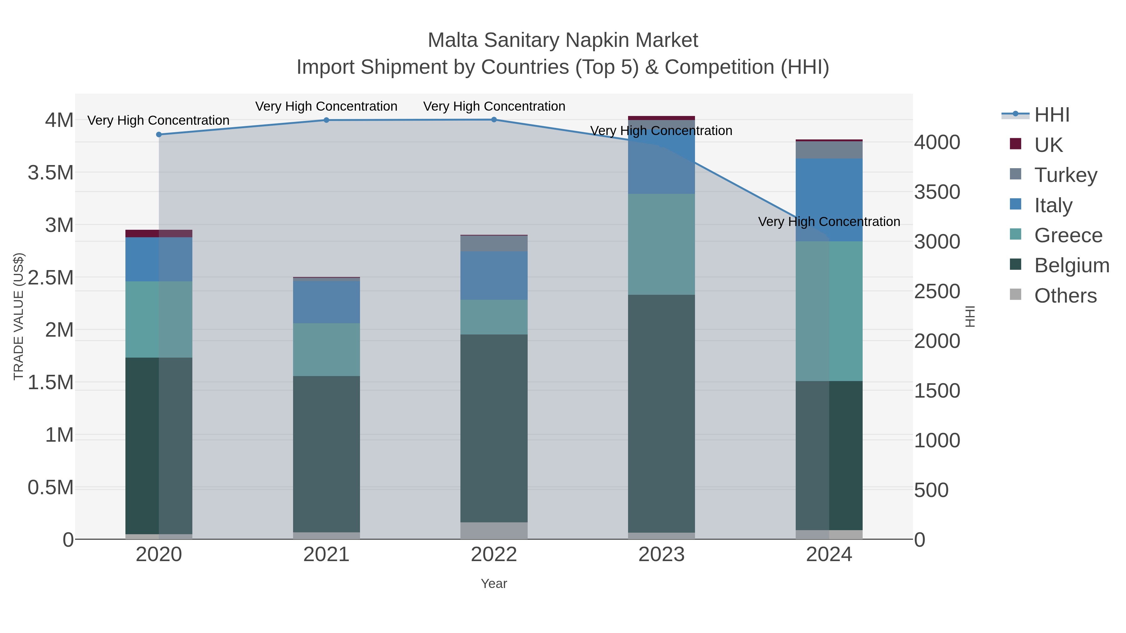 Malta Sanitary Napkin Market Import Shipment by Countries (Top 5) & Competition (HHI)