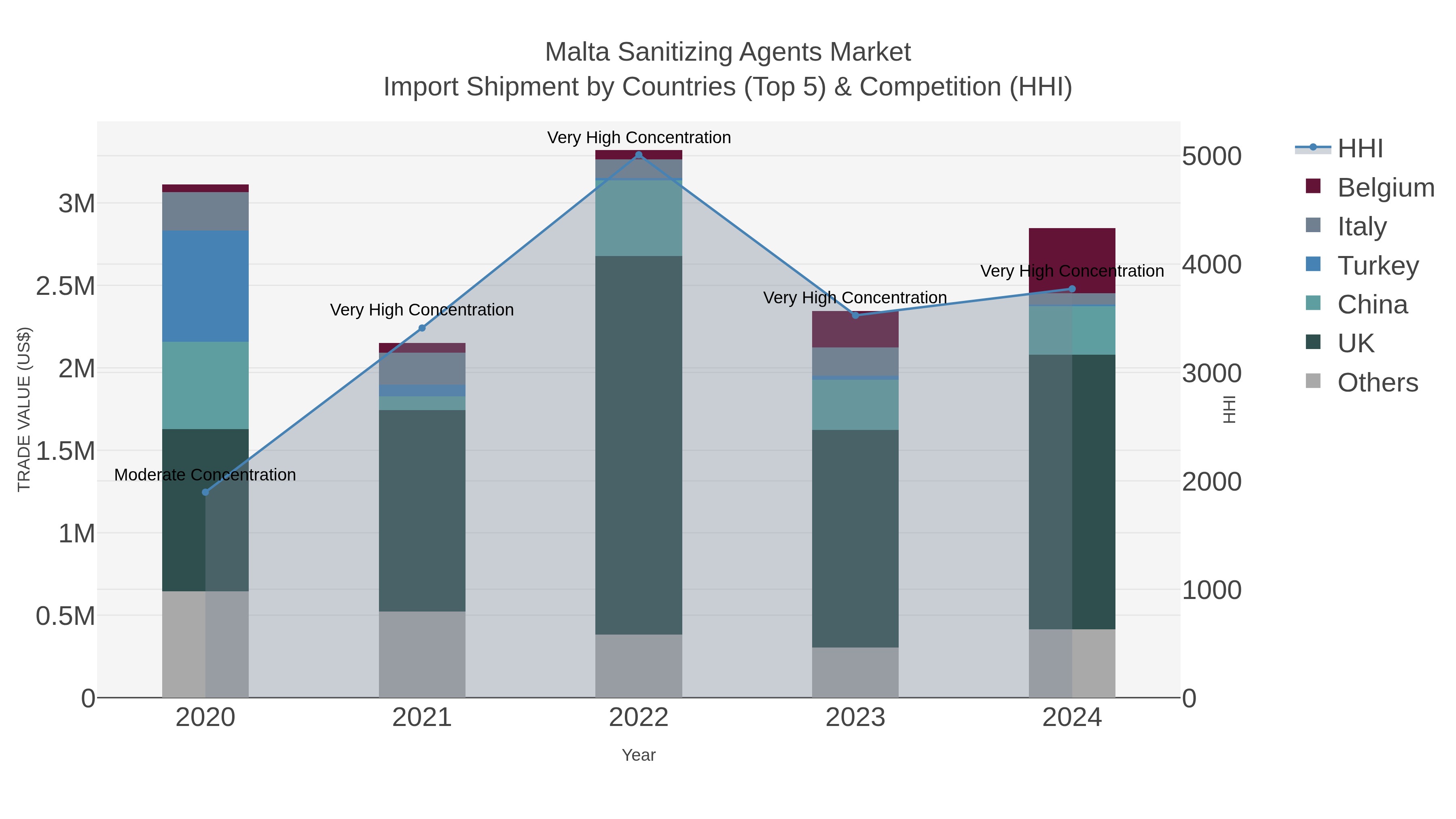 Malta Sanitizing Agents Market Import Shipment by Countries (Top 5) & Competition (HHI)