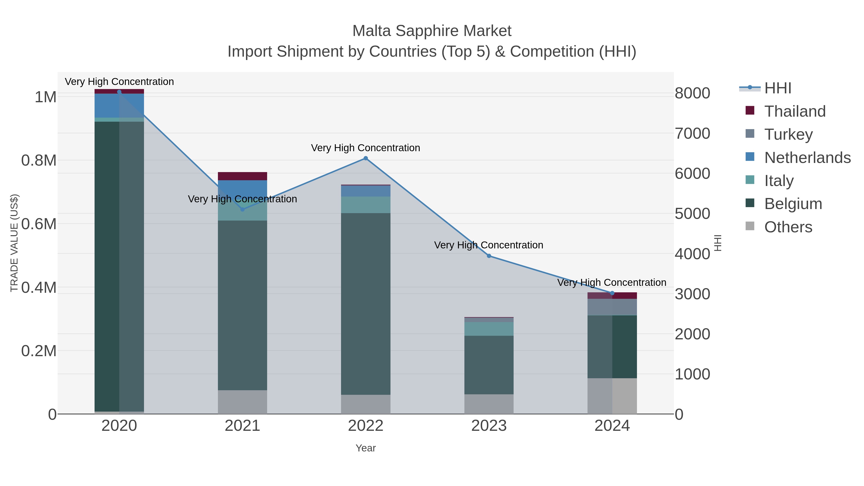 Malta Sapphire Market Import Shipment by Countries (Top 5) & Competition (HHI)