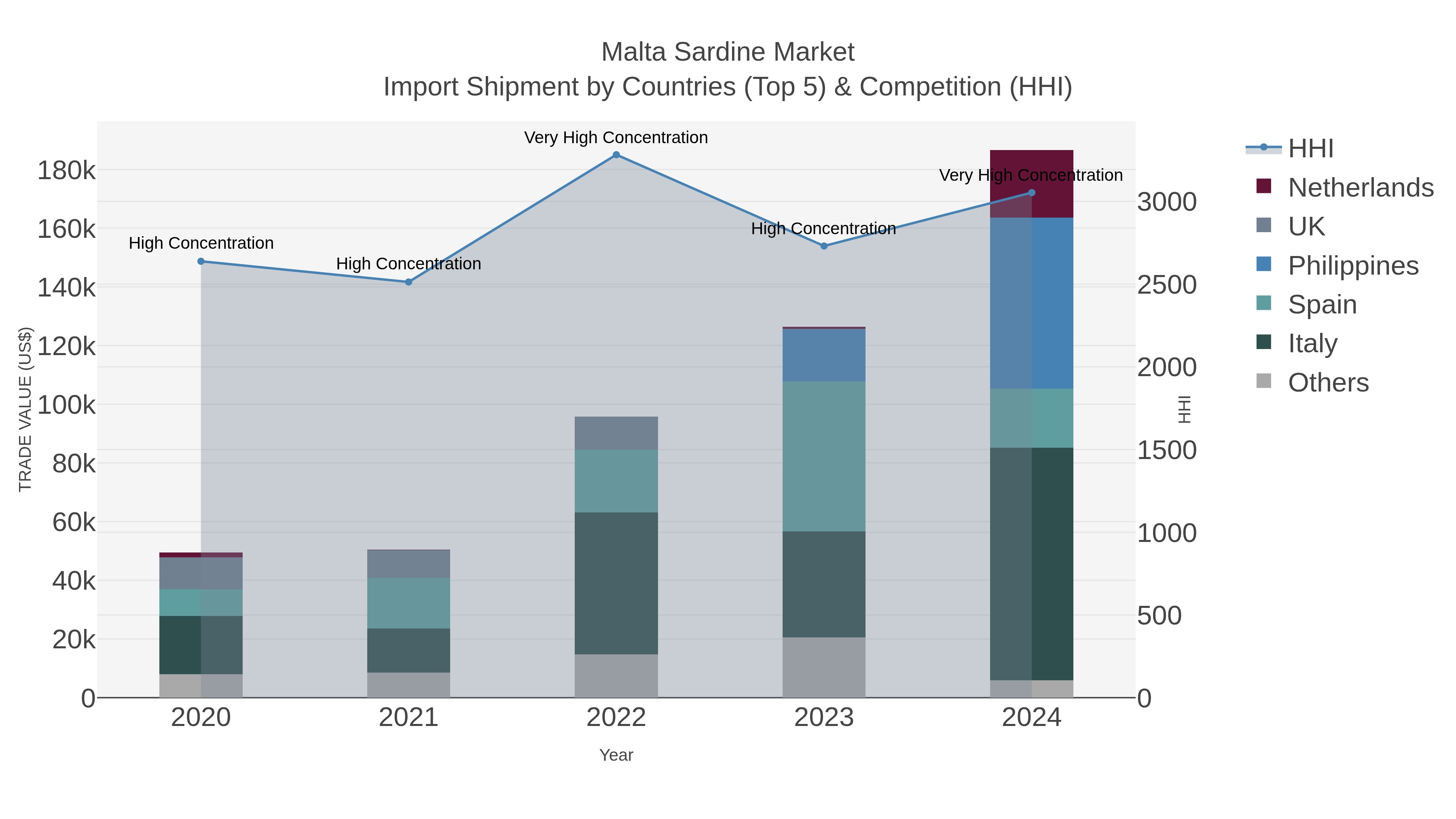 Malta Sardine Market Import Shipment by Countries (Top 5) & Competition (HHI)