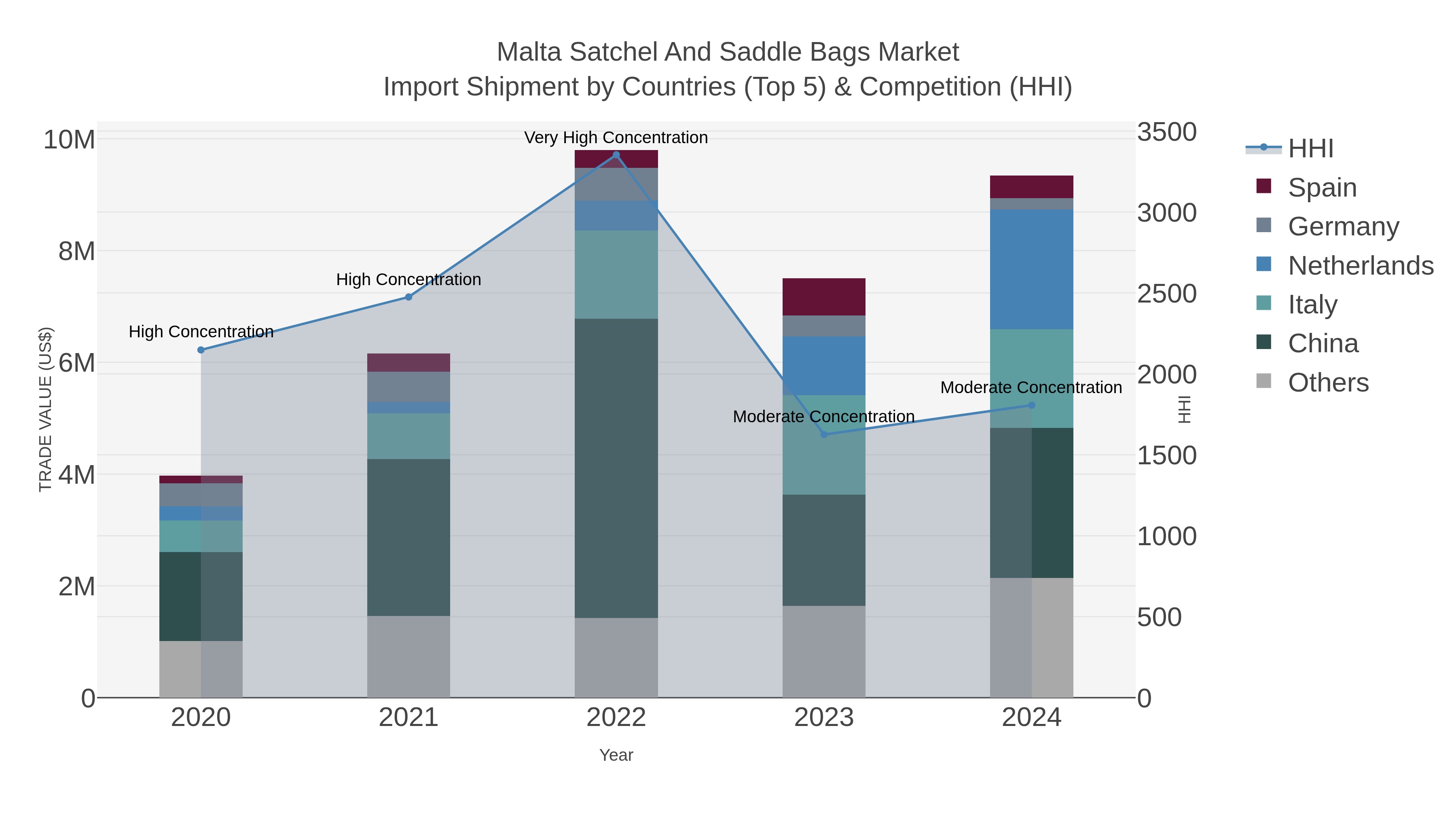 Malta Satchel And Saddle Bags Market Import Shipment by Countries (Top 5) & Competition (HHI)