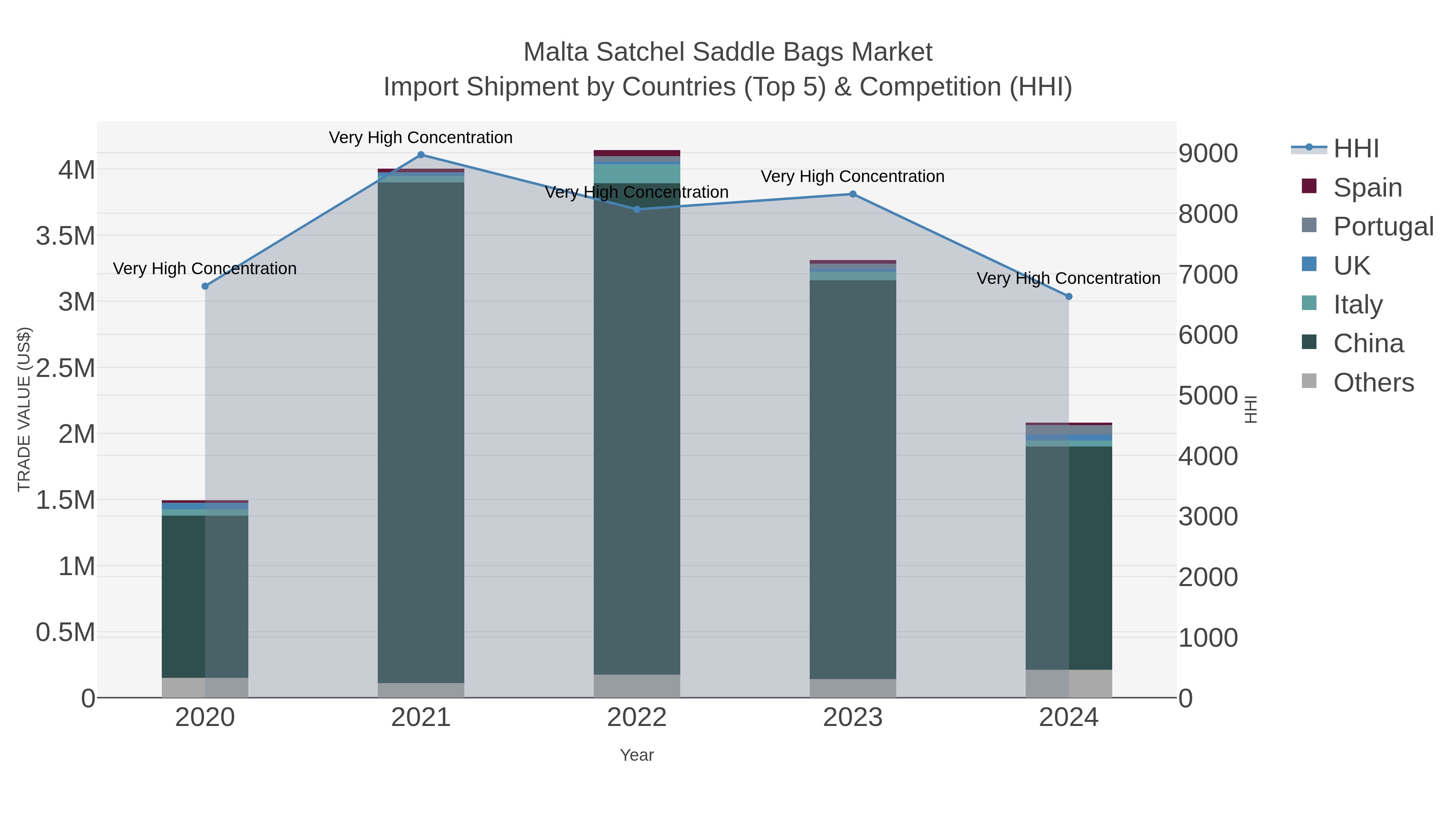 Malta Satchel Saddle Bags Market Import Shipment by Countries (Top 5) & Competition (HHI)