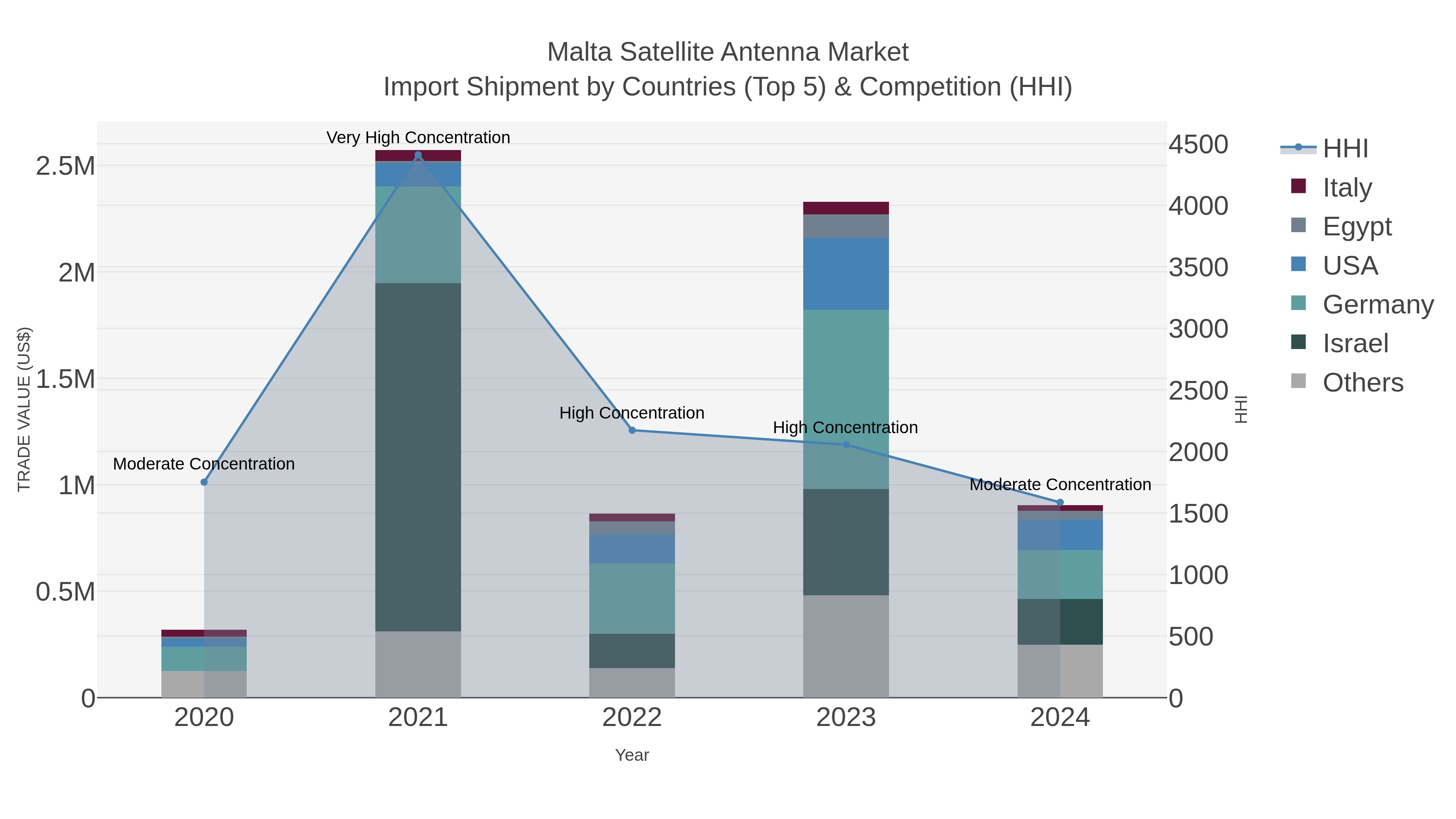 Malta Satellite Antenna Market Import Shipment by Countries (Top 5) & Competition (HHI)