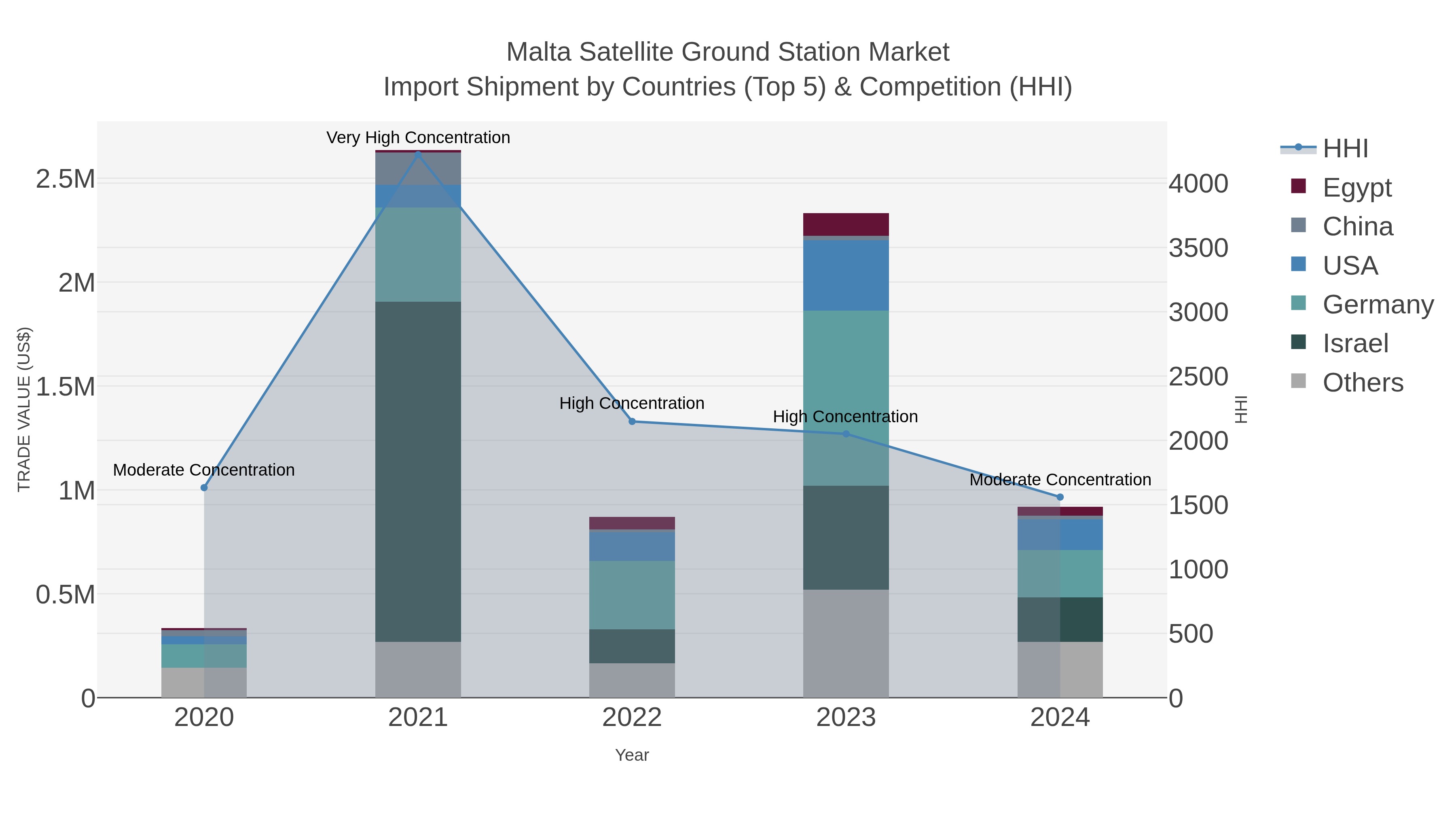 Malta Satellite Ground Station Market Import Shipment by Countries (Top 5) & Competition (HHI)