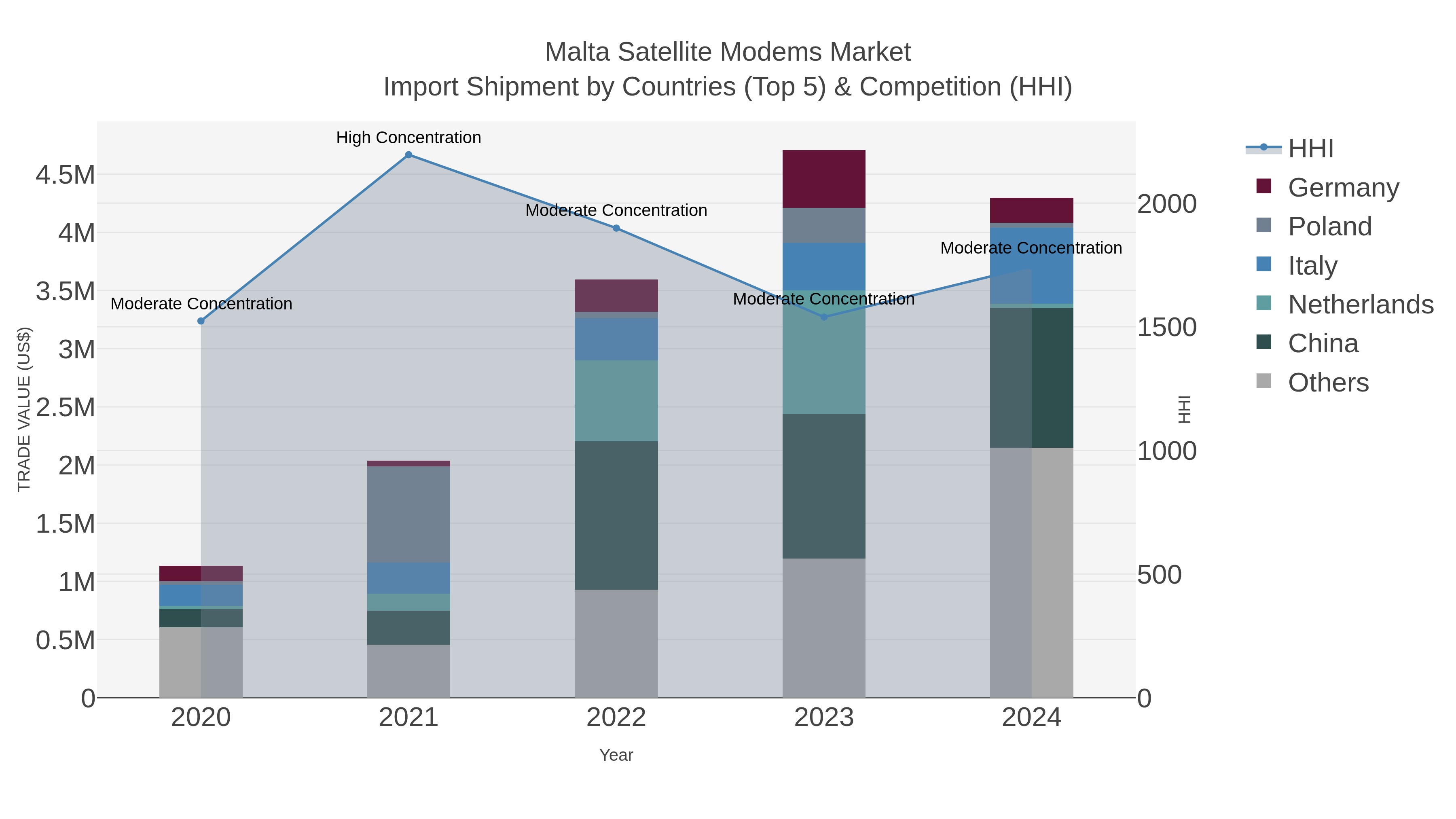 Malta Satellite Modems Market Import Shipment by Countries (Top 5) & Competition (HHI)