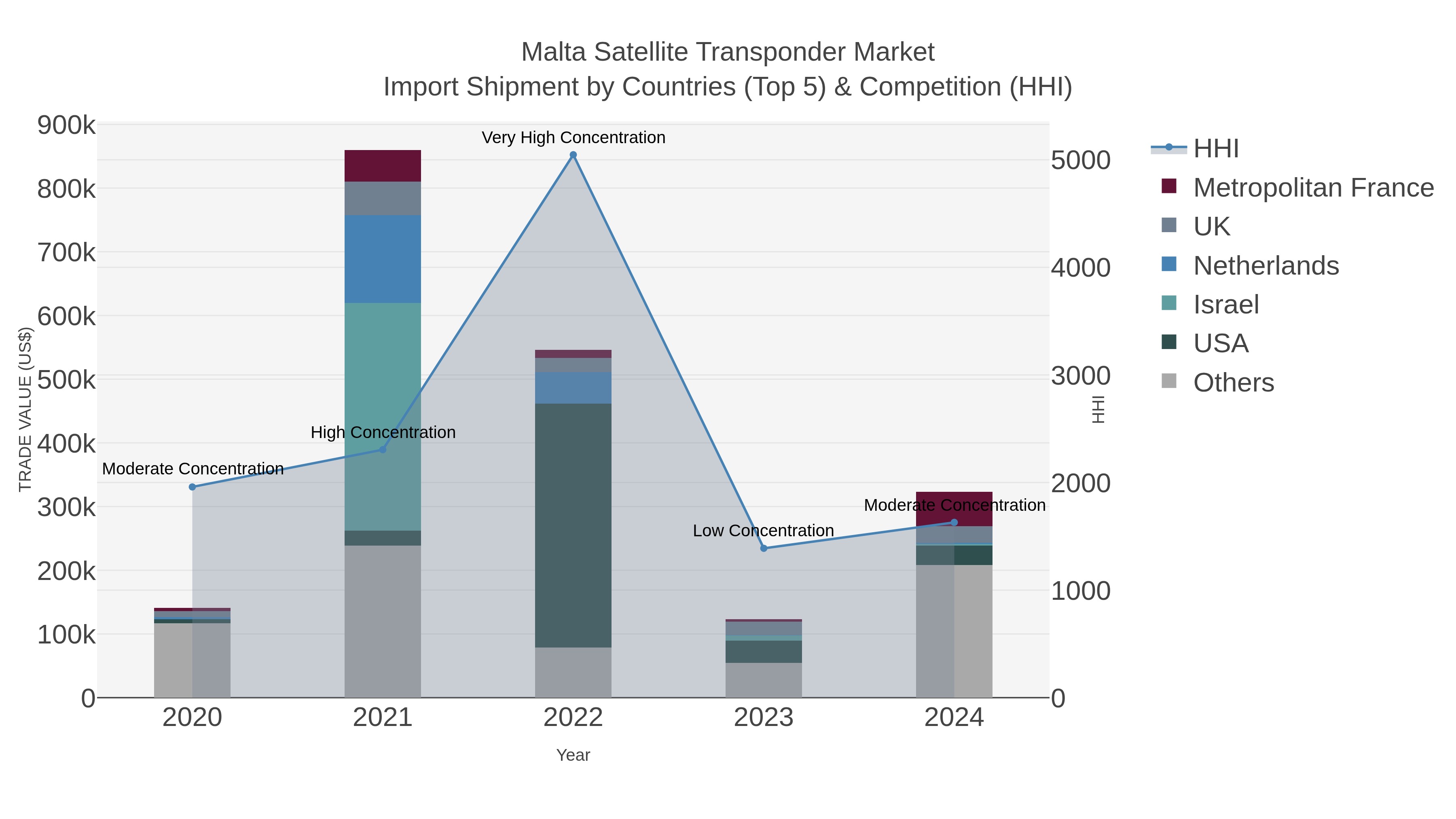 Malta Satellite Transponder Market Import Shipment by Countries (Top 5) & Competition (HHI)