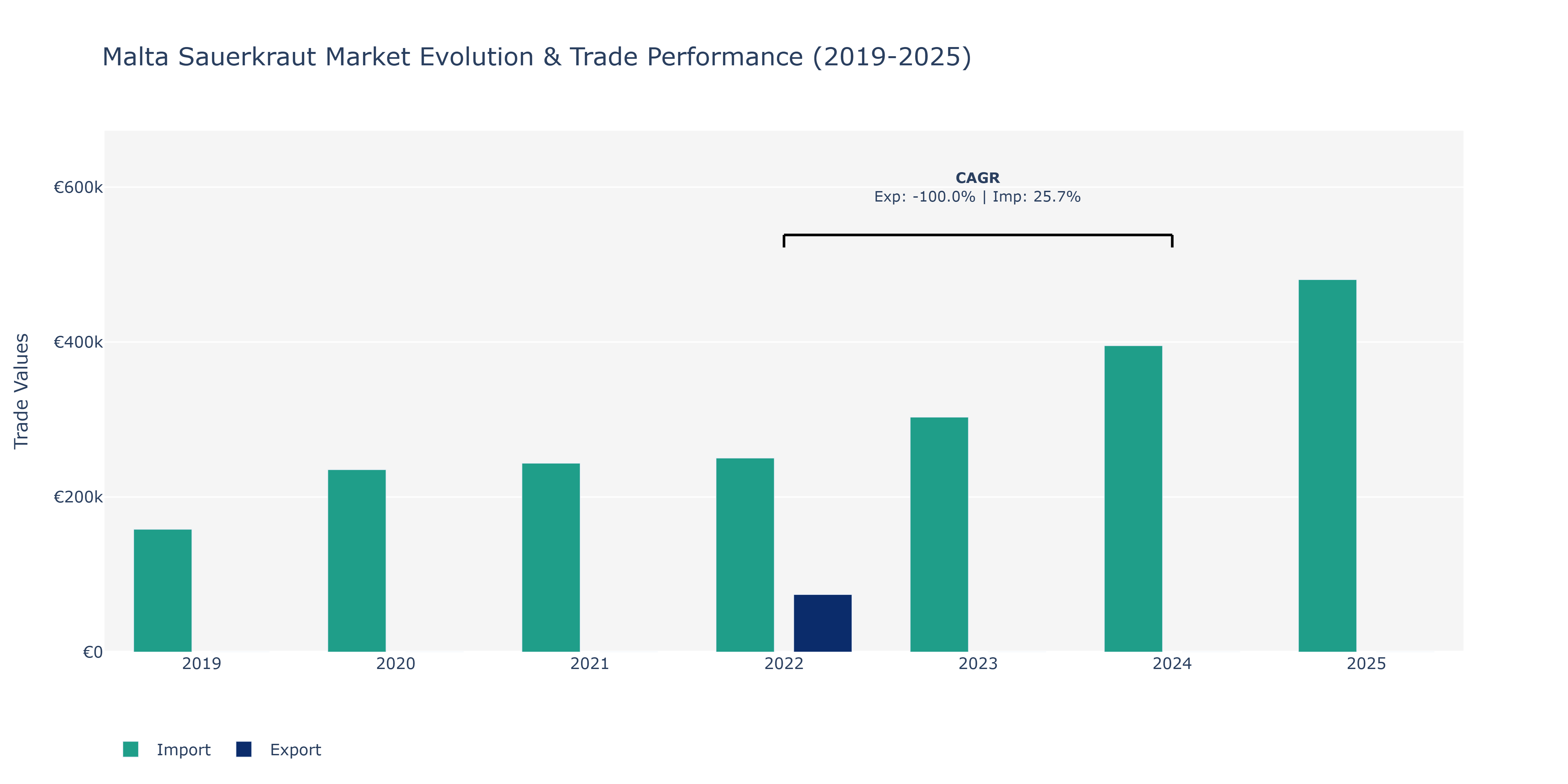Malta Sauerkraut Market: Production & Trade Performance (2019-2025) Size