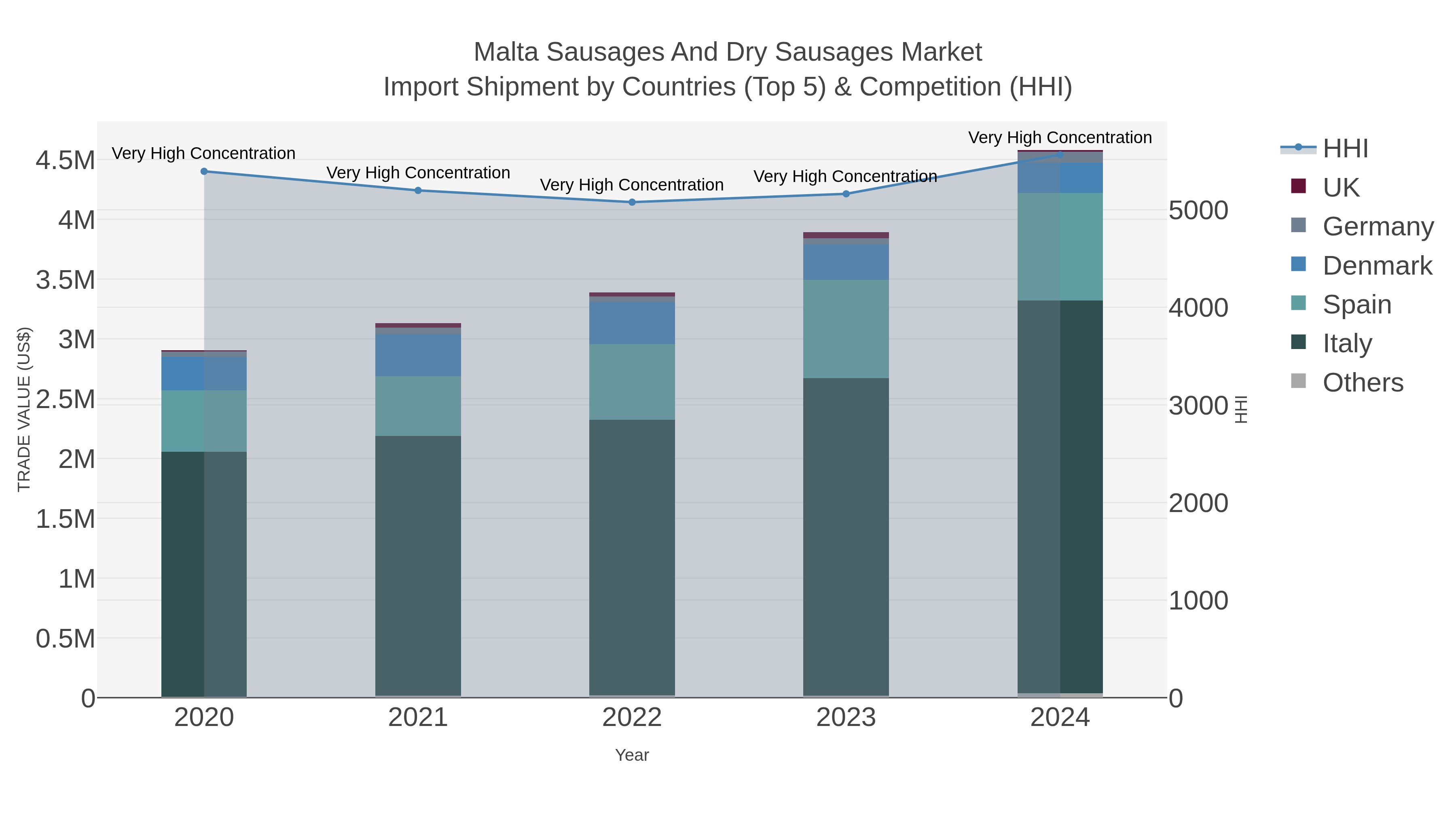 Malta Sausages And Dry Sausages Market Import Shipment by Countries (Top 5) & Competition (HHI)
