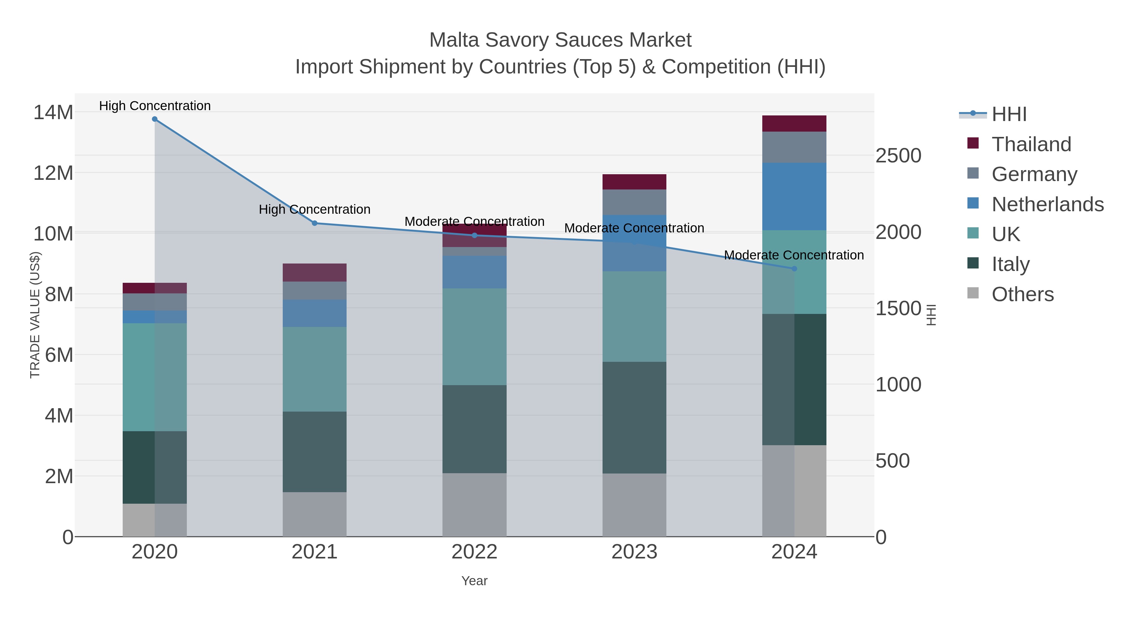 Malta Savory Sauces Market Import Shipment by Countries (Top 5) & Competition (HHI)