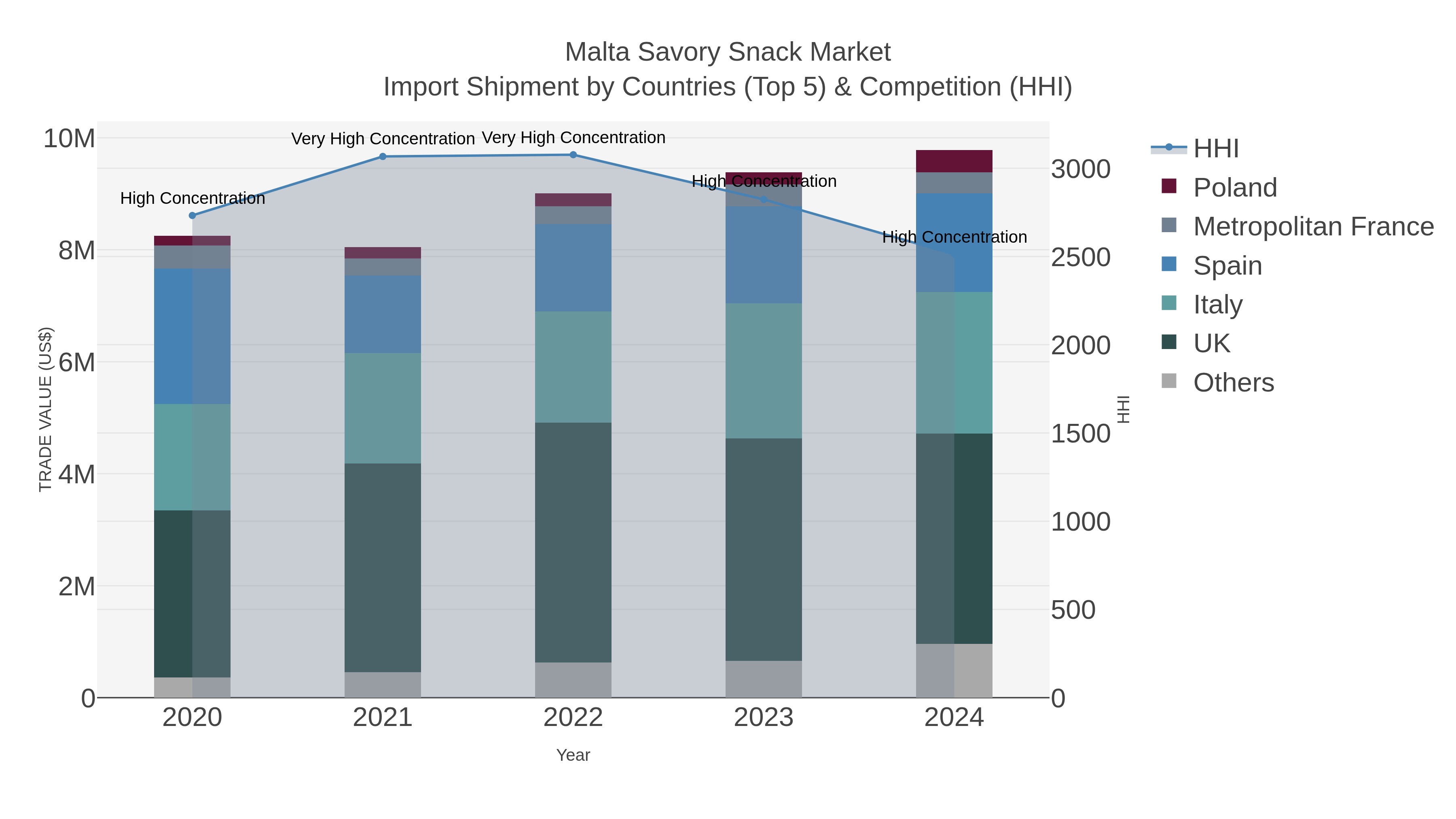 Malta Savory Snack Market Import Shipment by Countries (Top 5) & Competition (HHI)