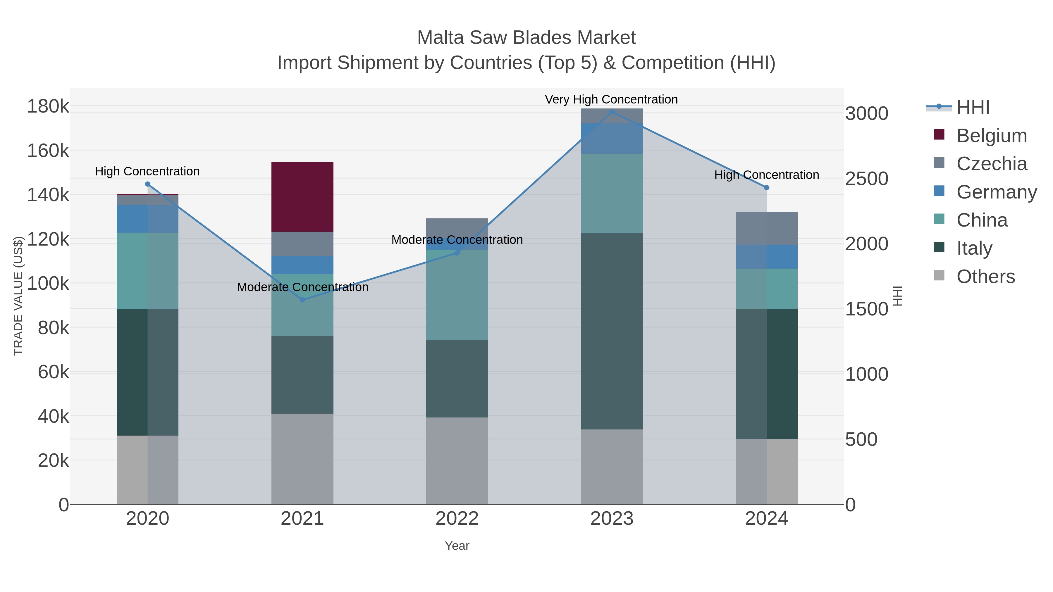 Malta Saw Blades Market Import Shipment by Countries (Top 5) & Competition (HHI)