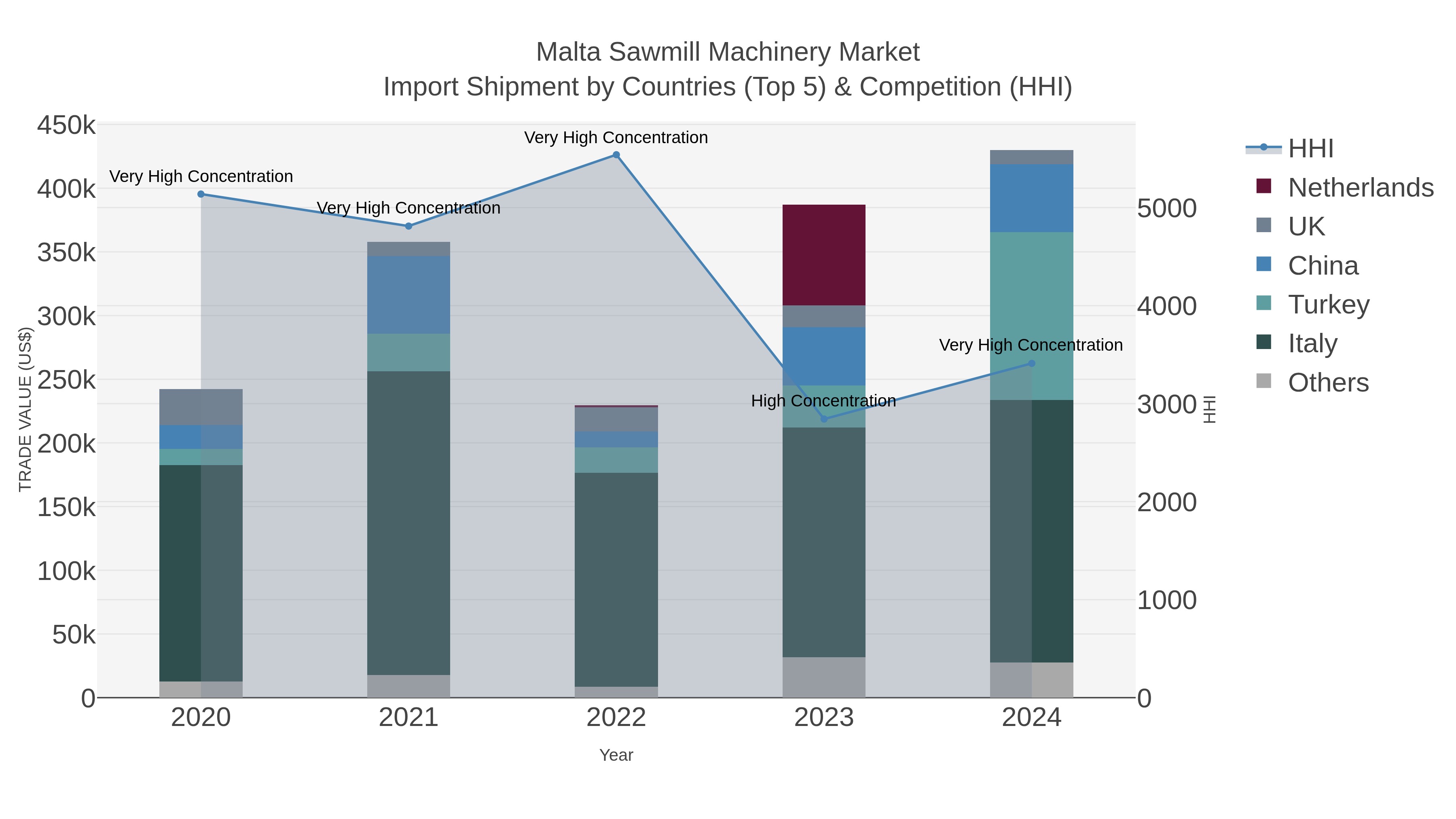 Malta Sawmill Machinery Market Import Shipment by Countries (Top 5) & Competition (HHI)