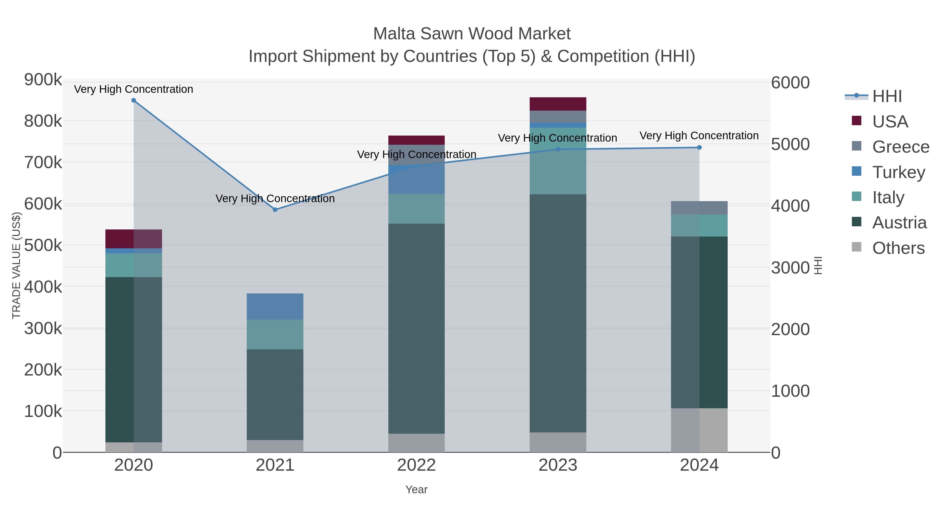 Malta Sawn Wood Market Import Shipment by Countries (Top 5) & Competition (HHI)