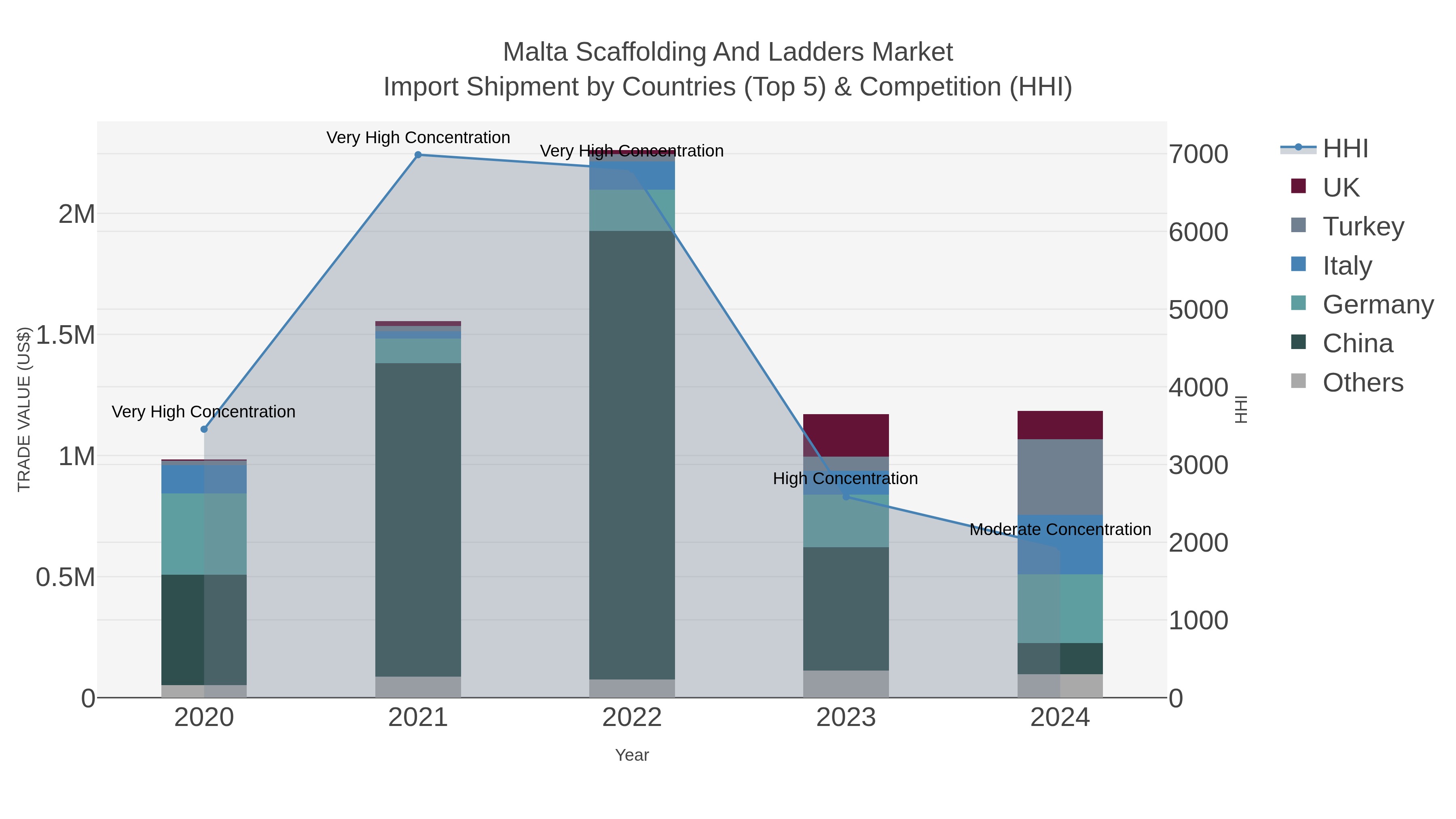 Malta Scaffolding And Ladders Market Import Shipment by Countries (Top 5) & Competition (HHI)