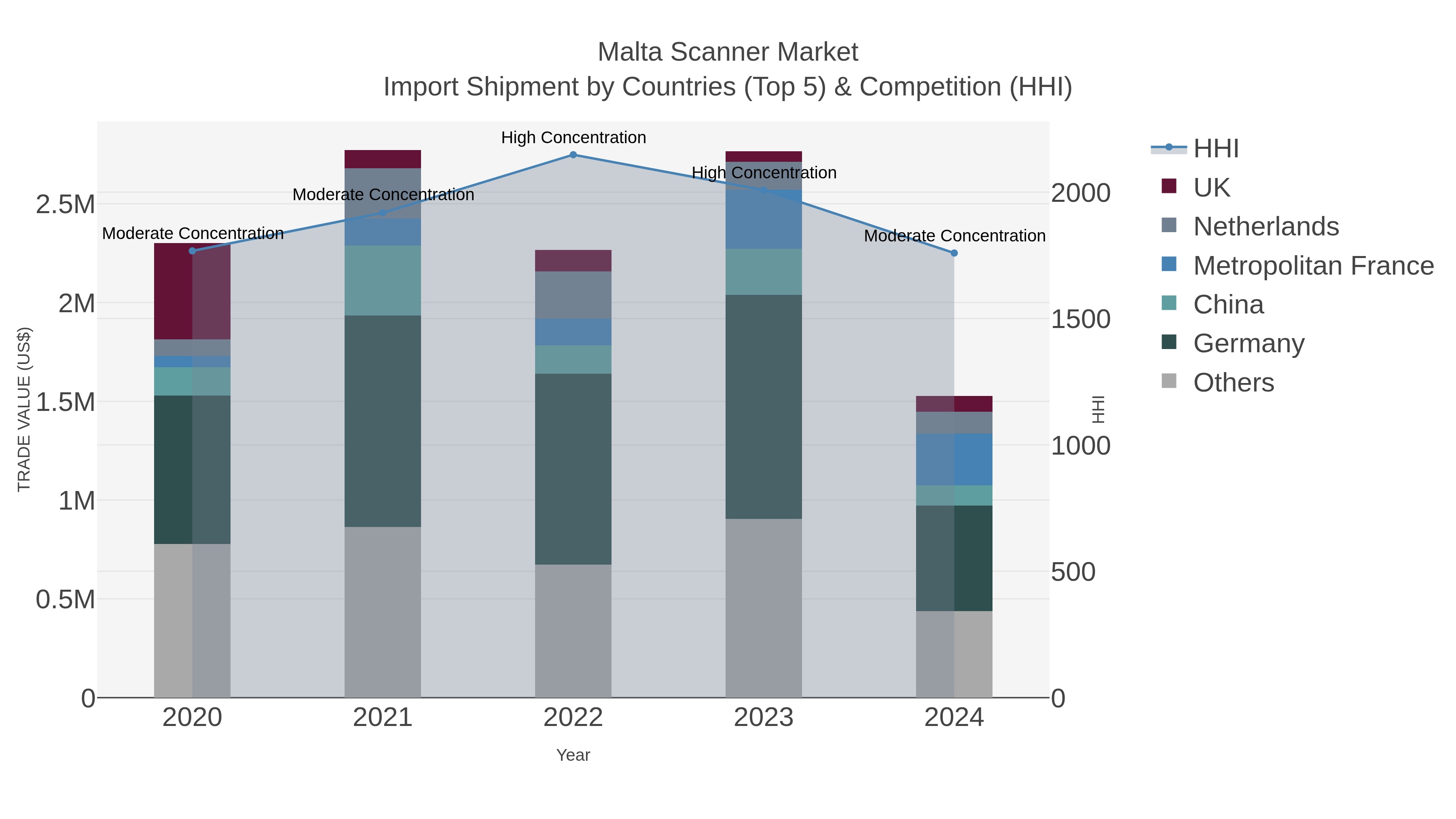 Malta Scanner Market Import Shipment by Countries (Top 5) & Competition (HHI)