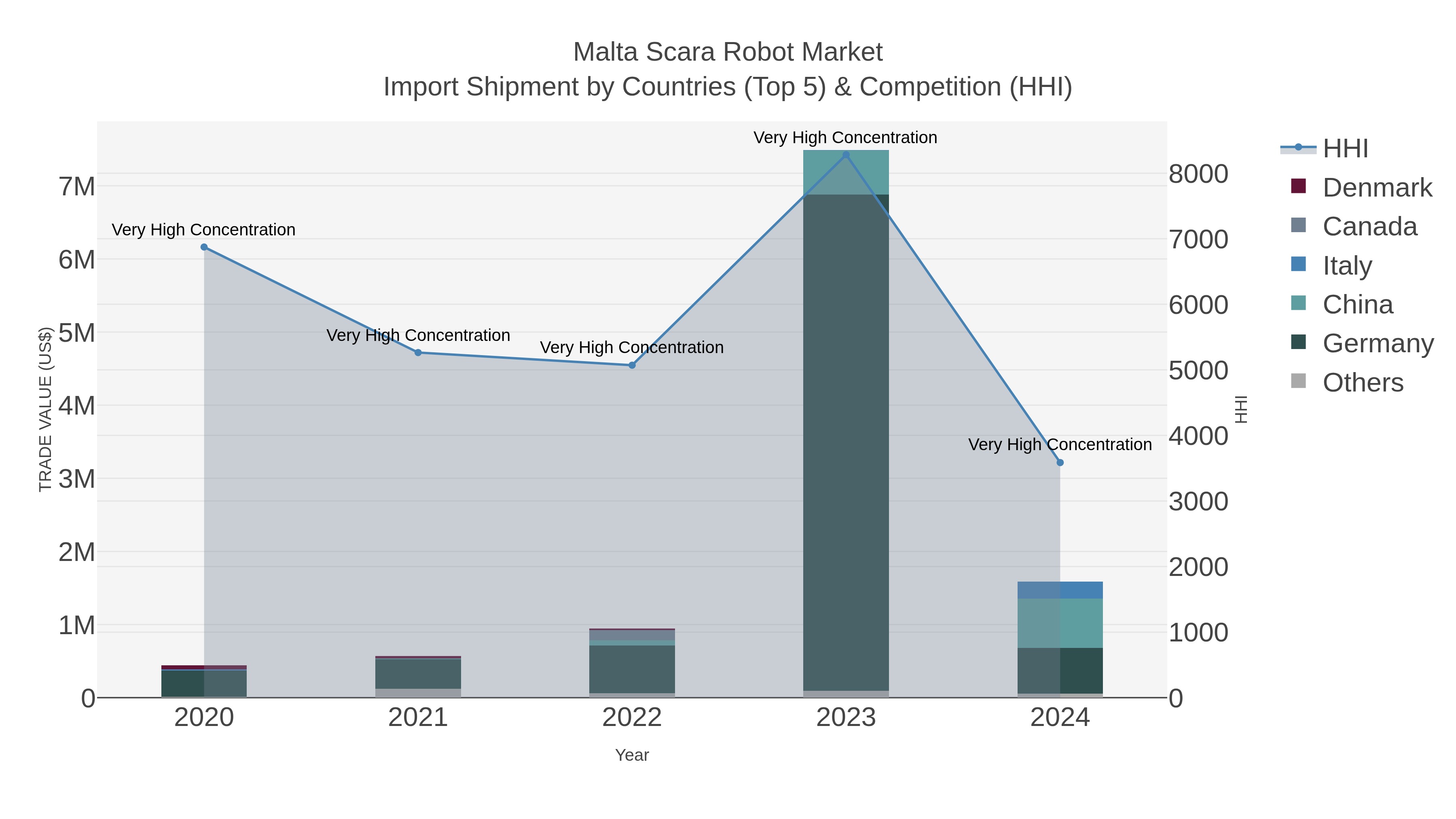 Malta Scara Robot Market Import Shipment by Countries (Top 5) & Competition (HHI)